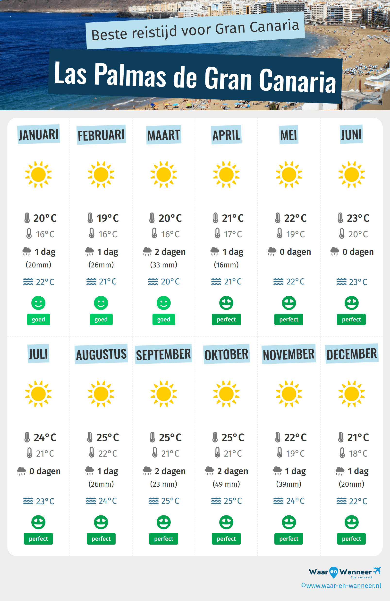 Infographic van de beste tijden om naar Las Palmas de Gran Canaria te gaan