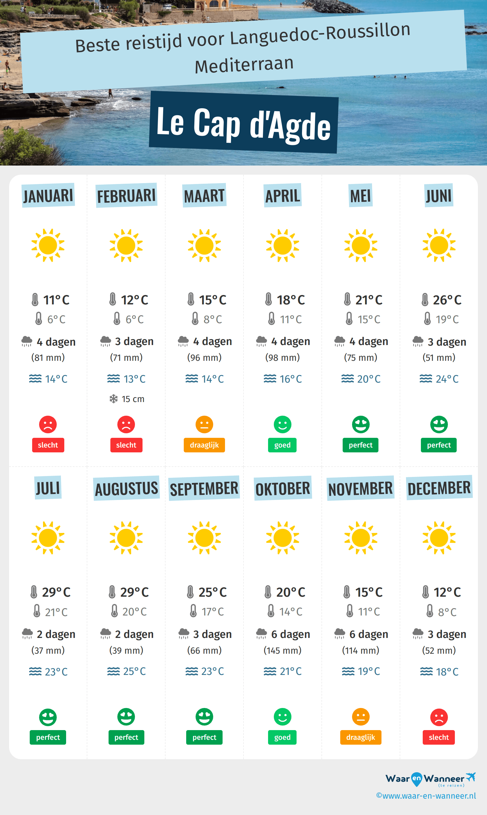Infographic van de beste tijden om naar Le Cap d'Agde te gaan