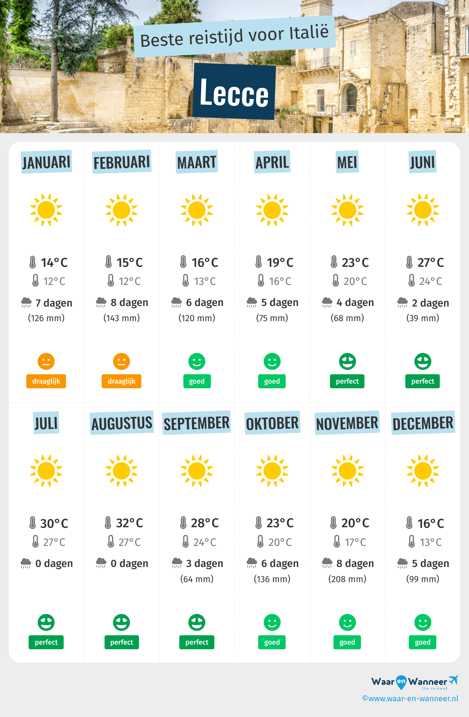 Infographic van de beste tijden om naar Lecce te gaan