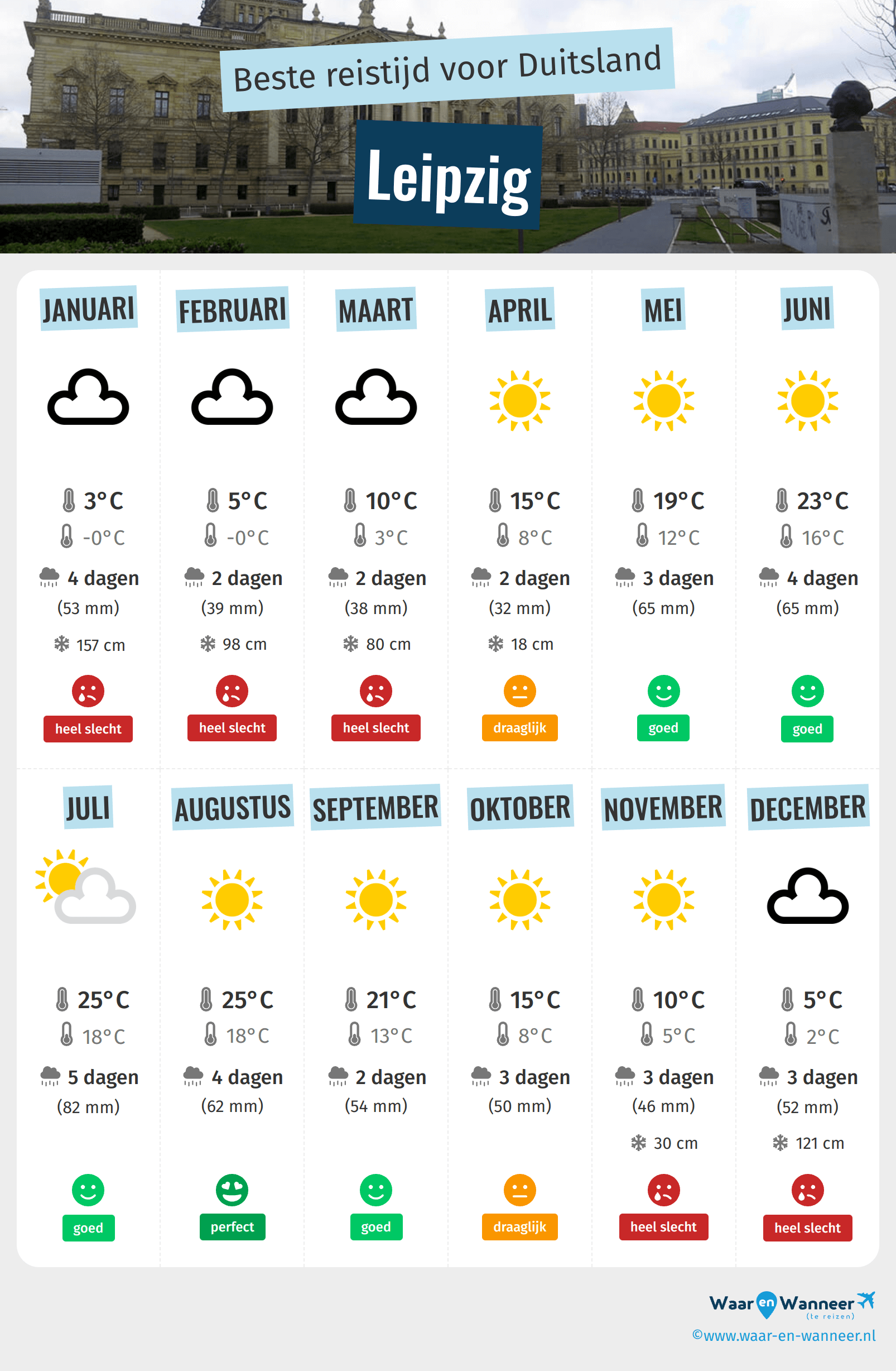 Infographic van de beste tijden om naar Leipzig te gaan
