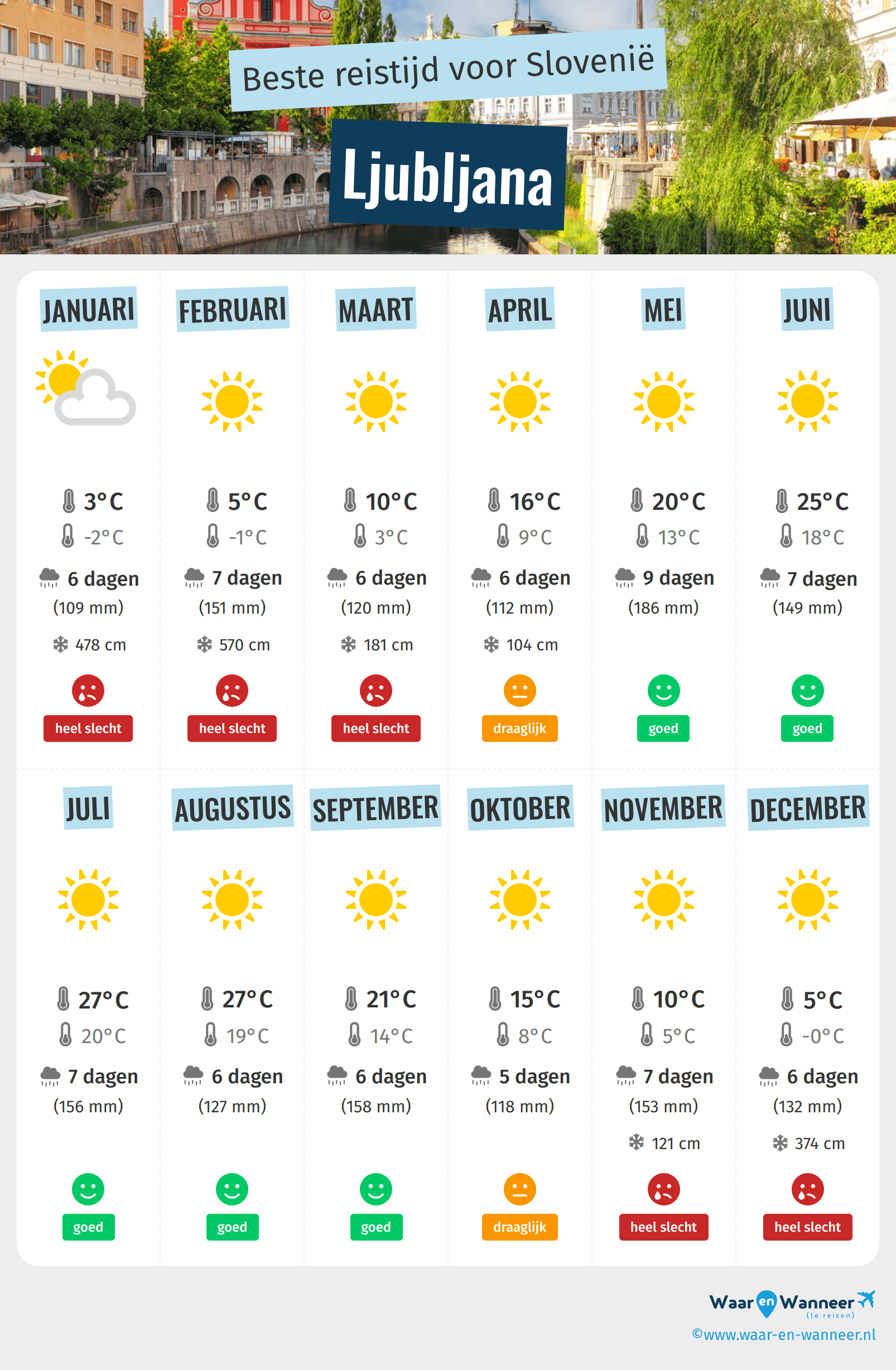 Infographic van de beste tijden om naar Ljubljana te gaan