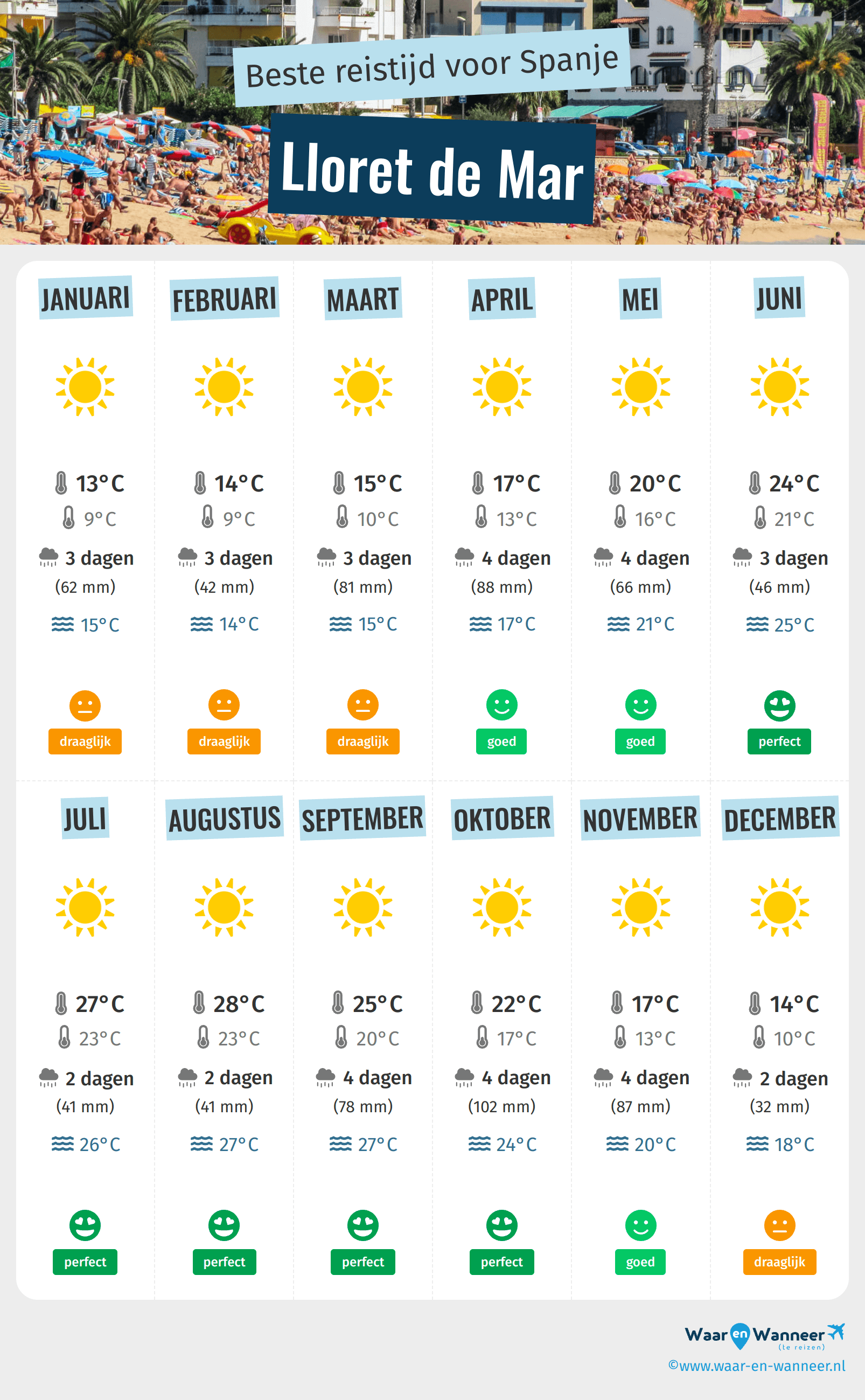 Infographic van de beste tijden om naar Lloret de Mar te gaan