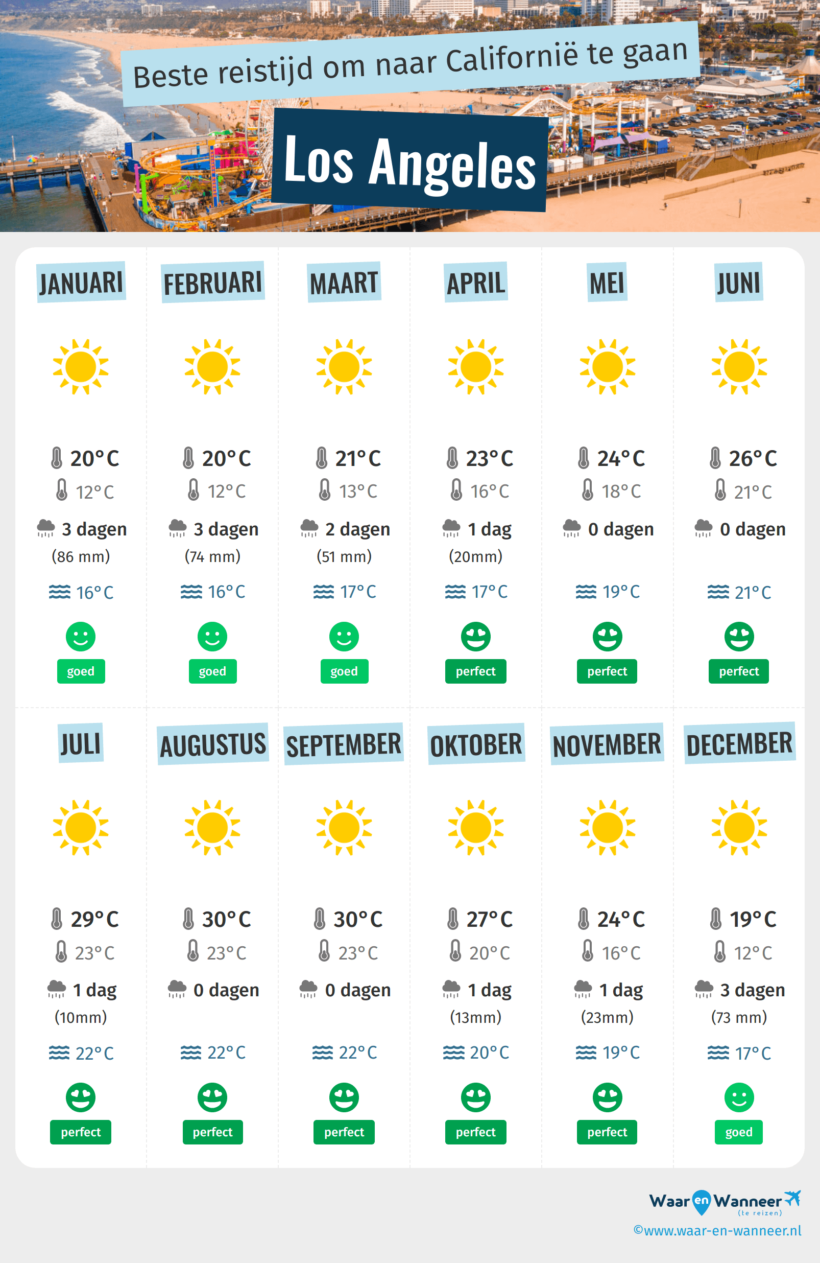 Infographic van de beste tijden om naar Los Angeles te gaan