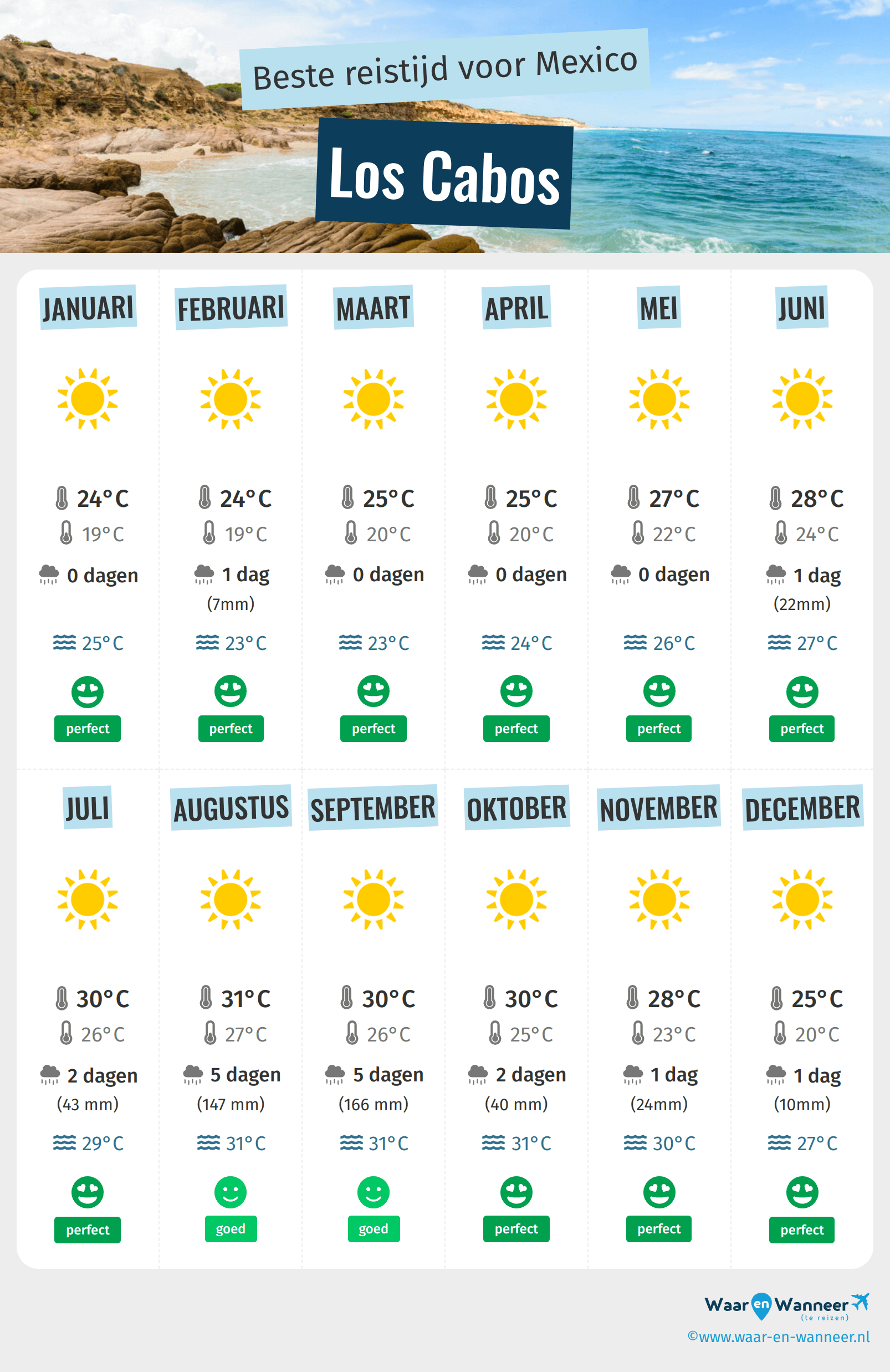 Beste Reistijd Los Cabos | Klimaat en Weer. de Beste Periode! - Mexico