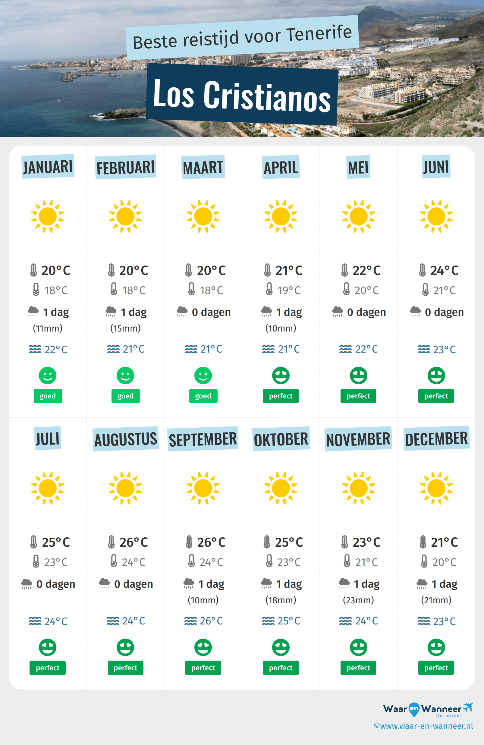 Infographic van de beste tijden om naar Los Cristianos te gaan