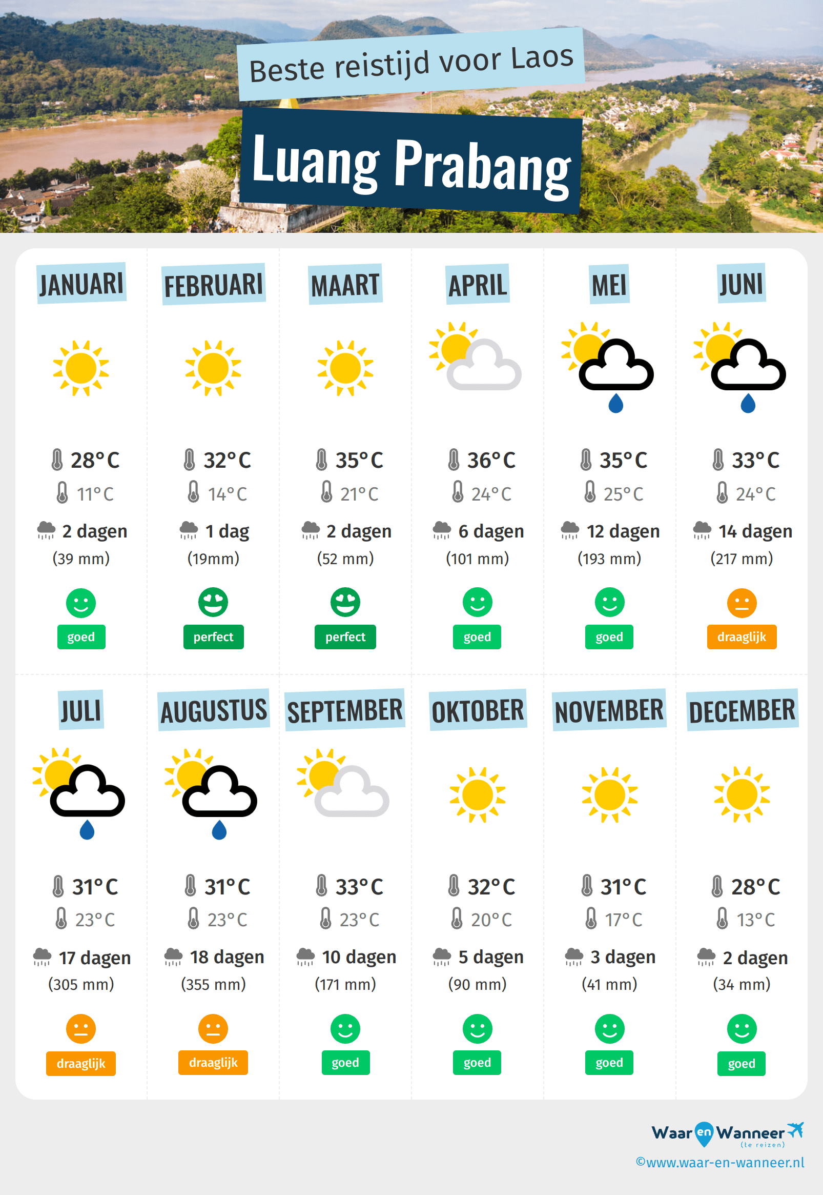 Infographic van de beste tijden om naar Luang Prabang te gaan