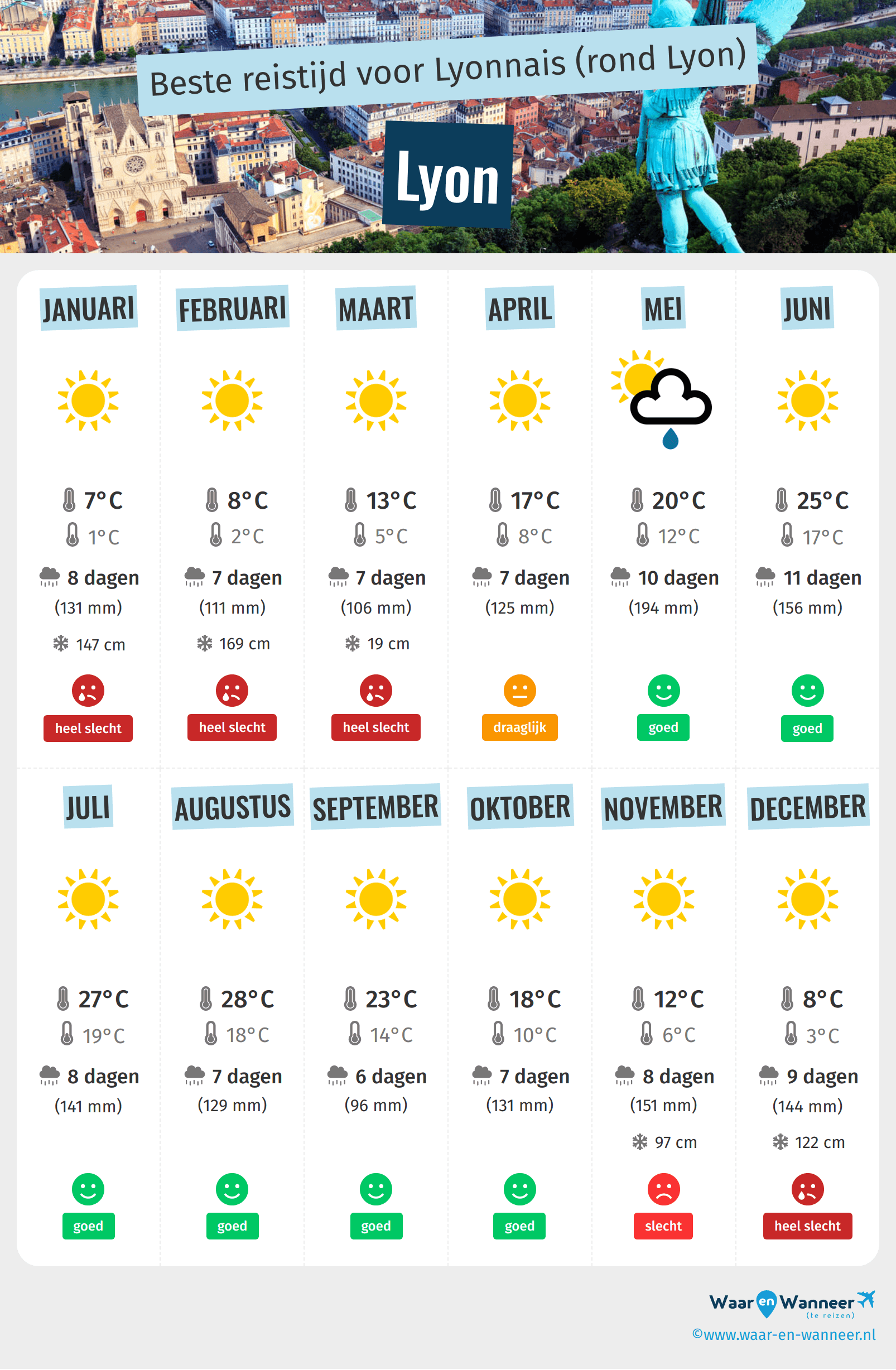 Infographic van de beste tijden om naar Lyon te gaan