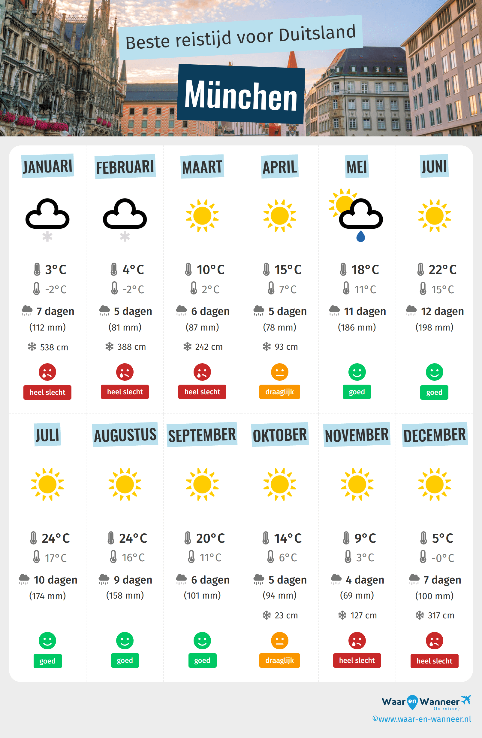 Infographic van de beste tijden om naar München te gaan