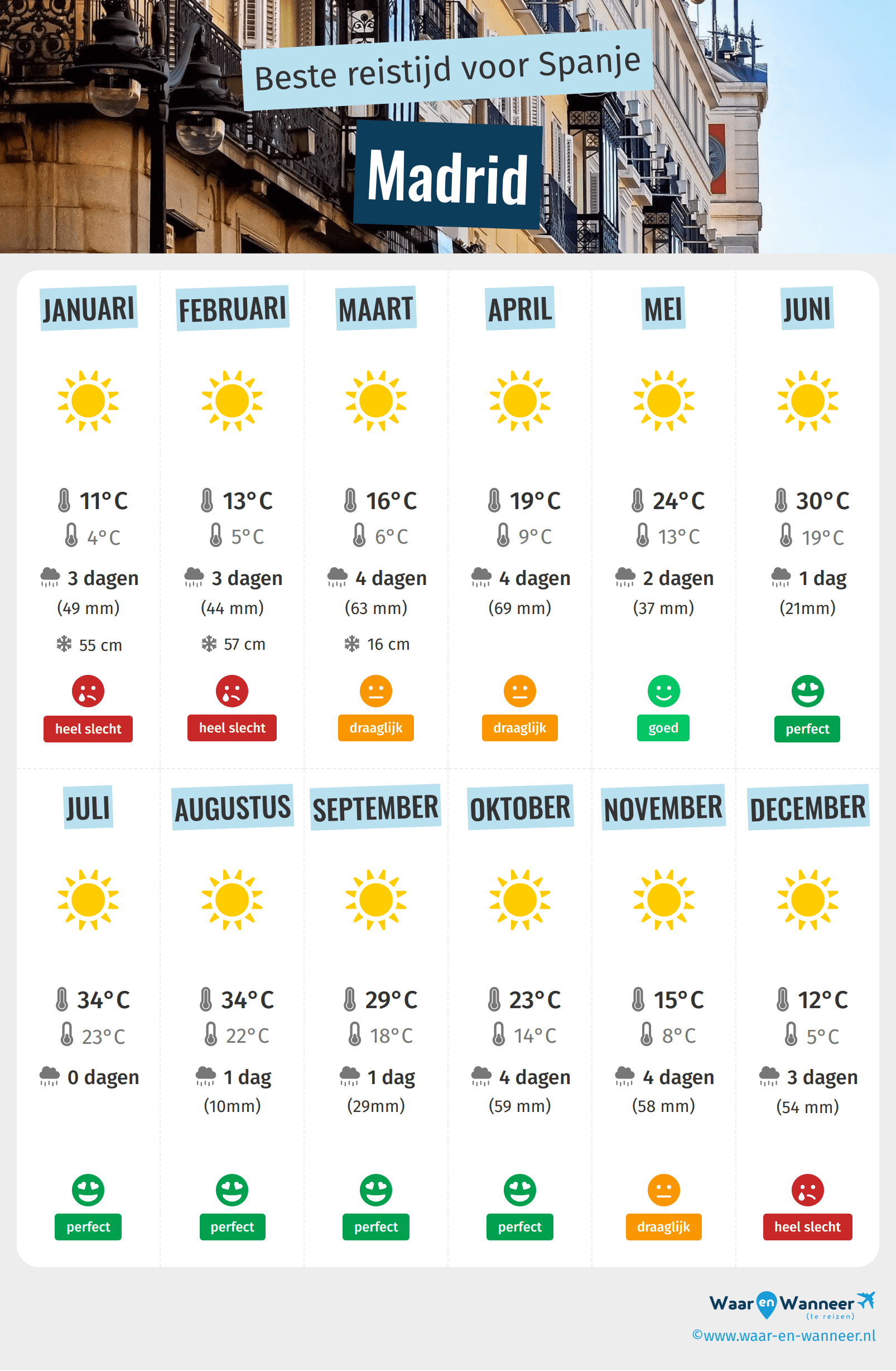 Infographic van de beste tijden om naar Madrid te gaan