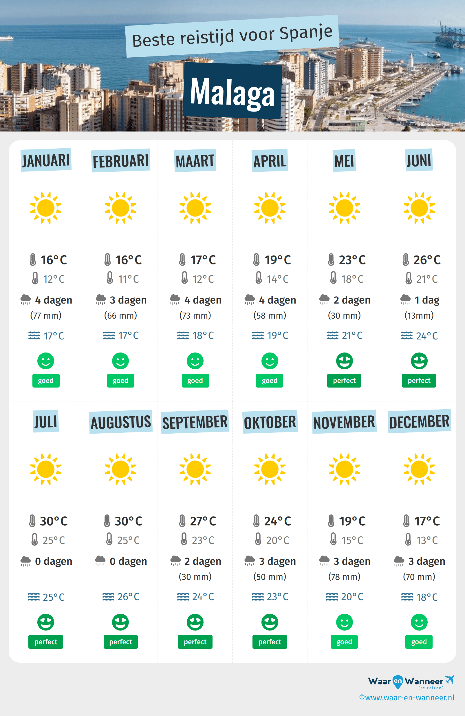 Infographic van de beste tijden om naar Malaga te gaan
