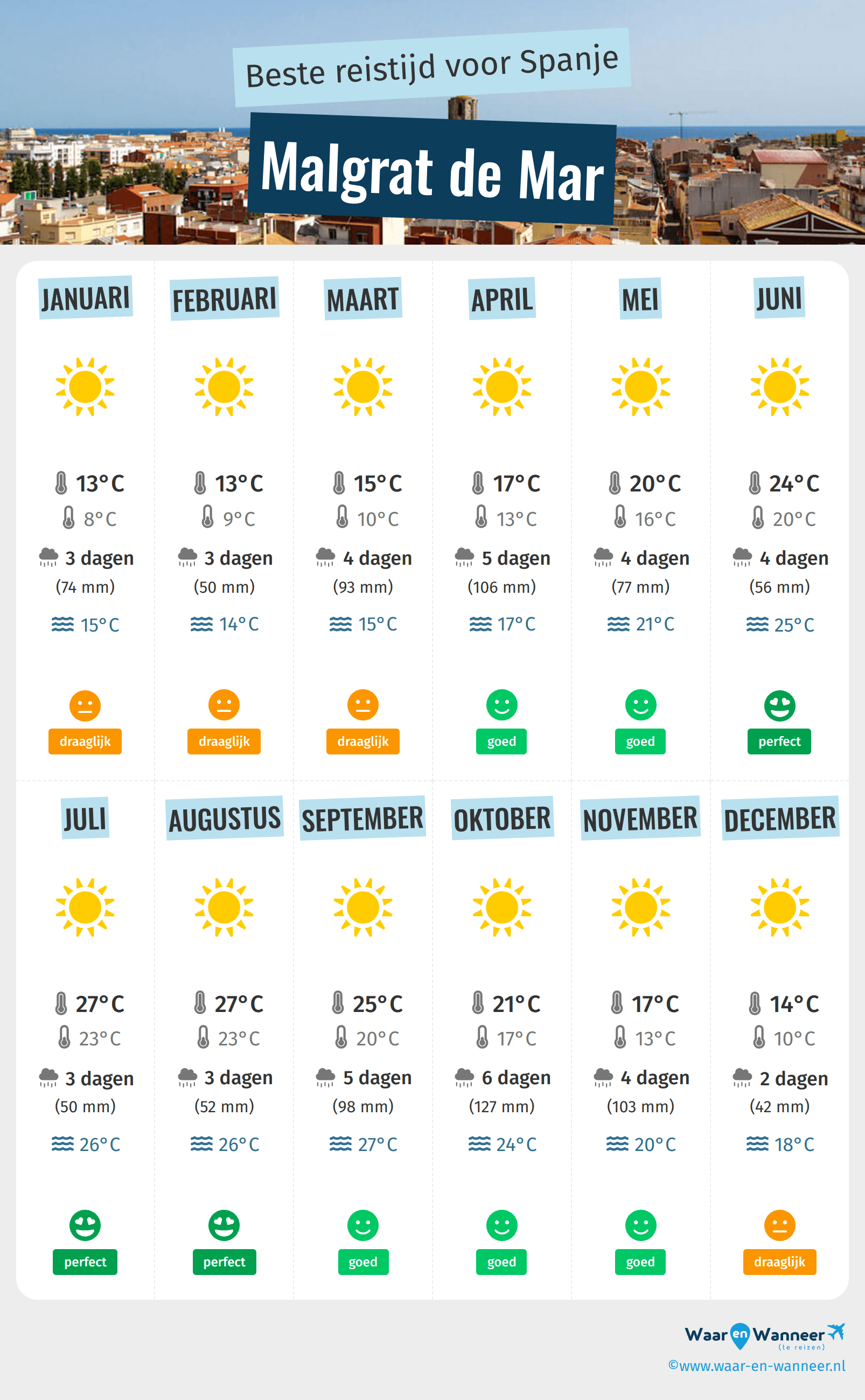 Infographic van de beste tijden om naar Malgrat de Mar te gaan