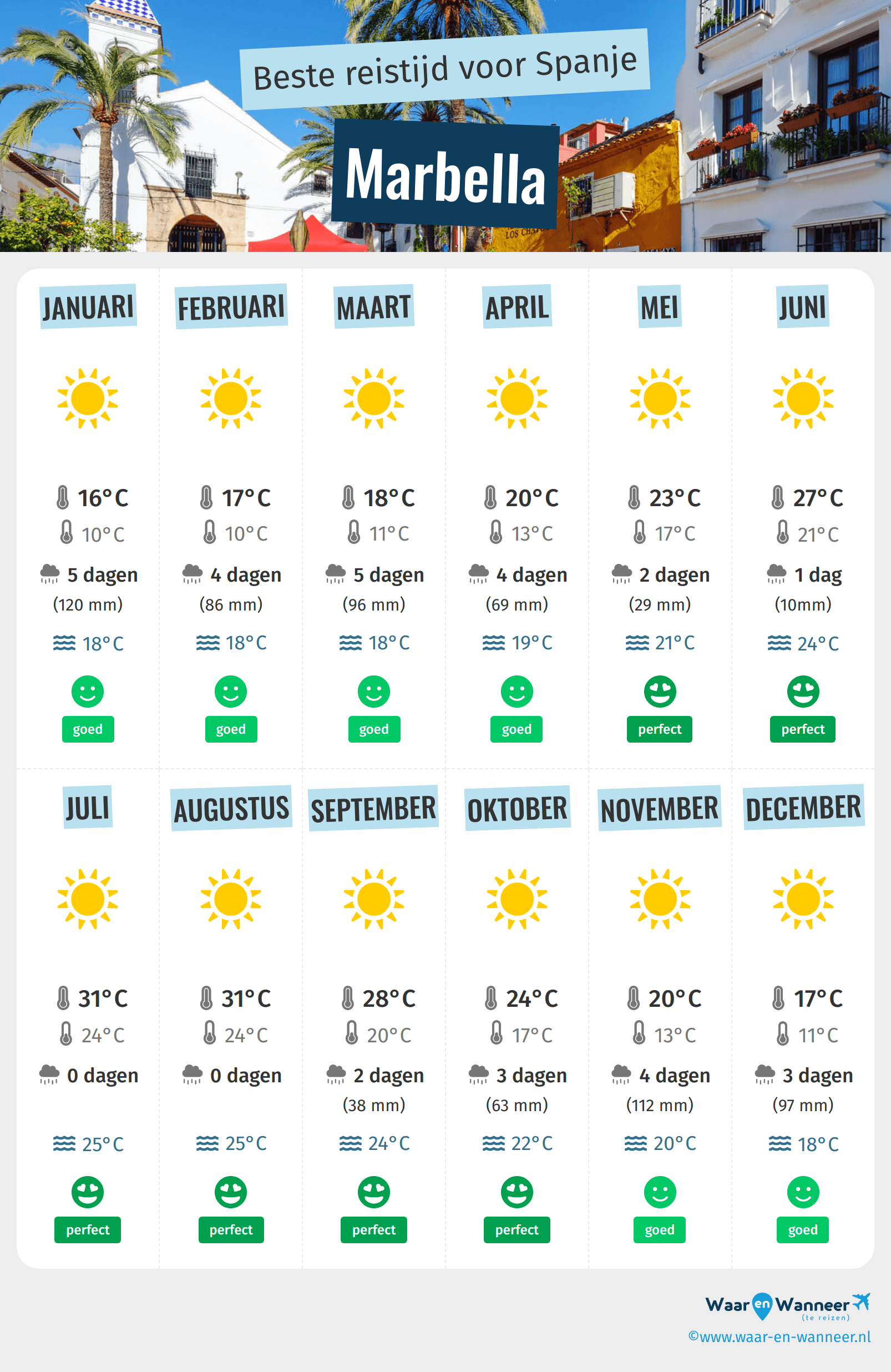 Infographic van de beste tijden om naar Marbella te gaan