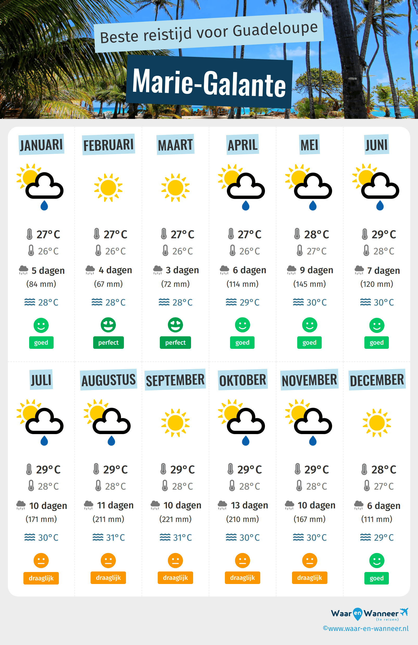 Infographic van de beste tijden om naar Marie-Galante te gaan
