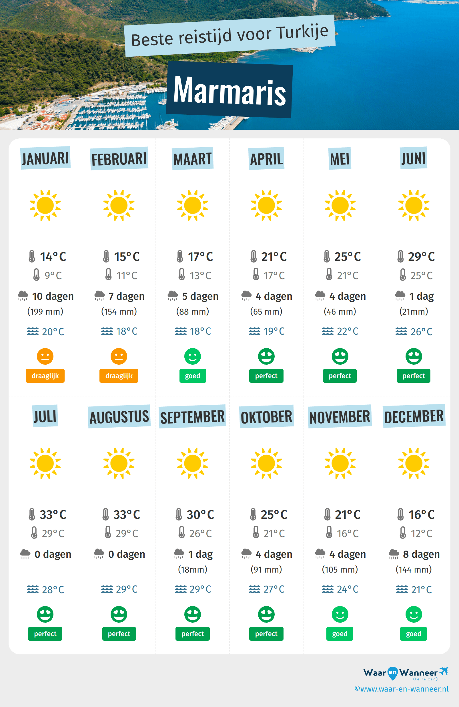 Infographic van de beste tijden om naar Marmaris te gaan