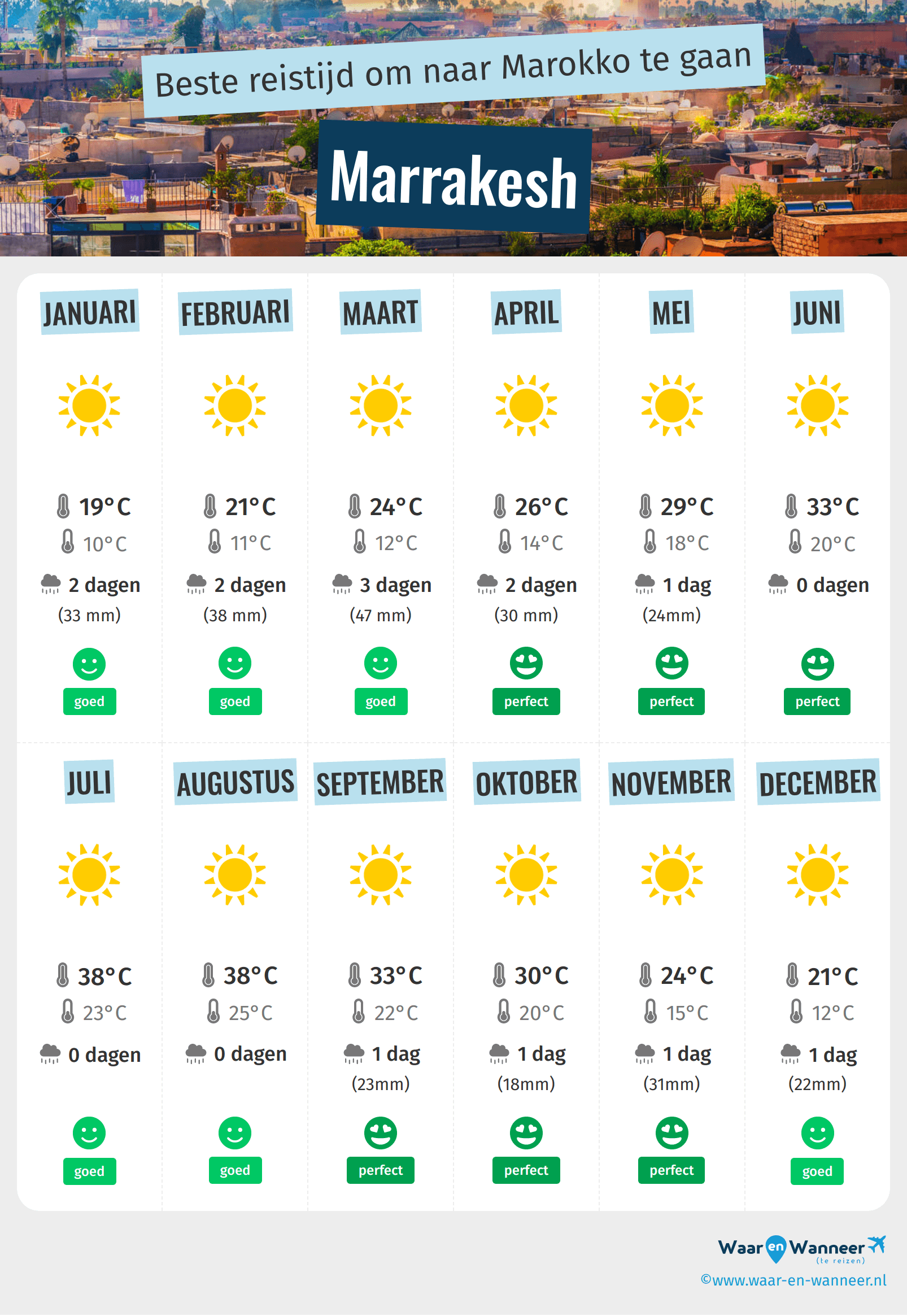 Infographic van de beste tijden om naar Marrakesh te gaan