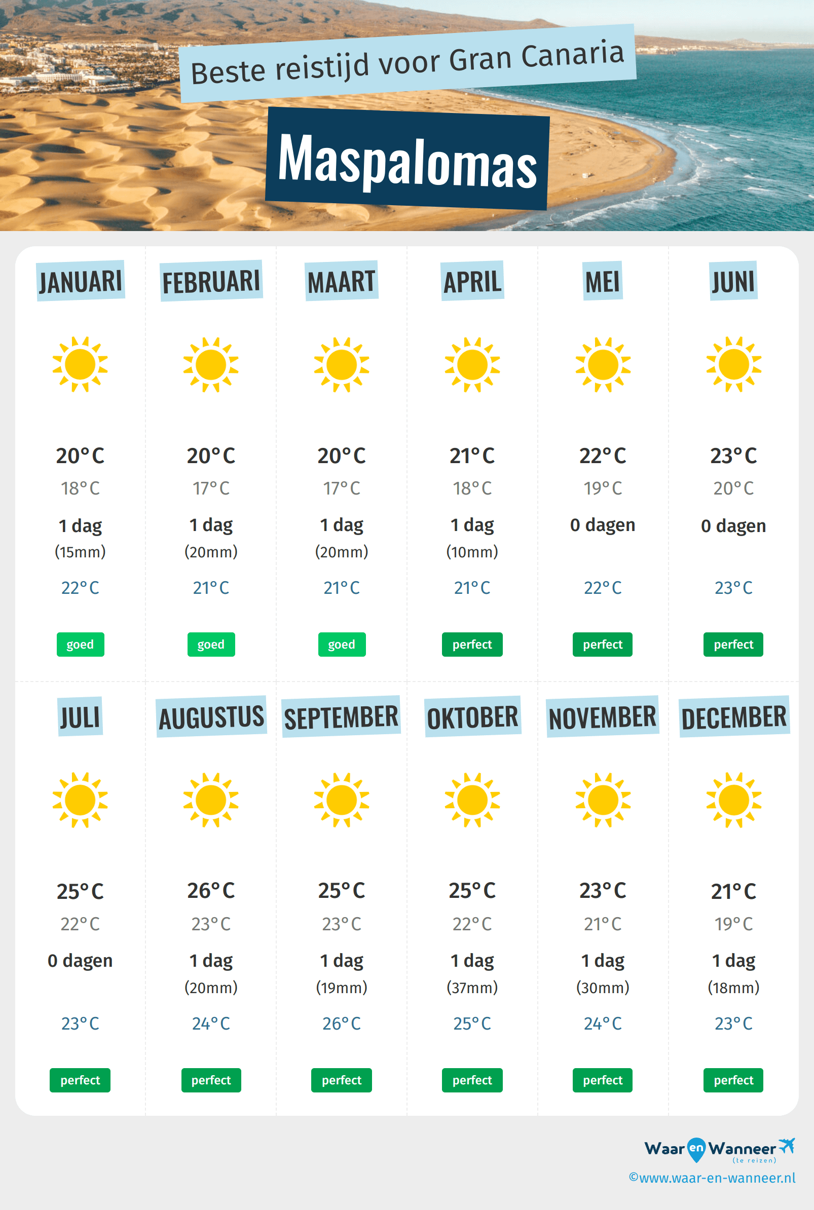 Infographic van de beste tijden om naar Maspalomas te gaan