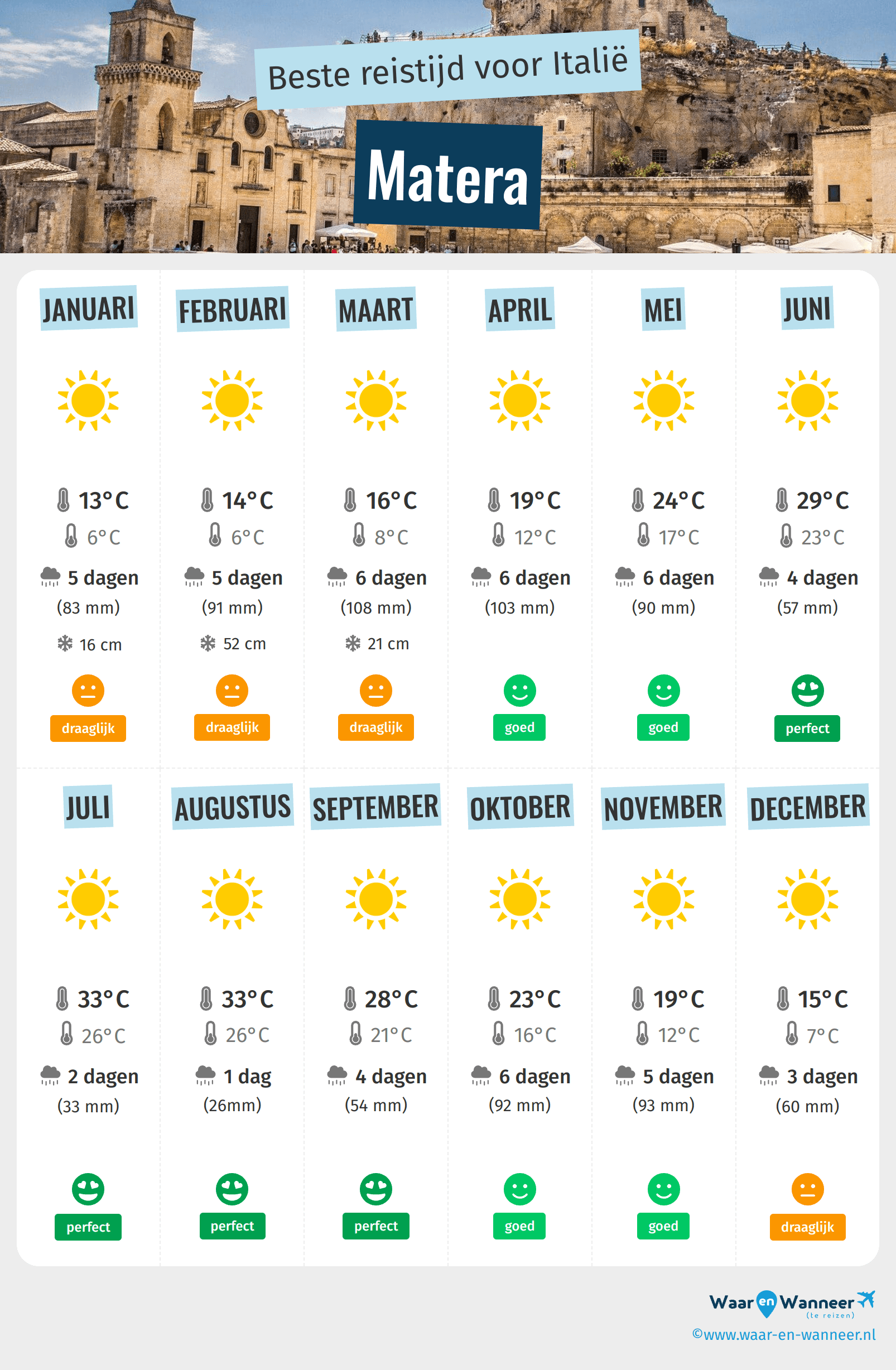 Infographic van de beste tijden om naar Matera te gaan