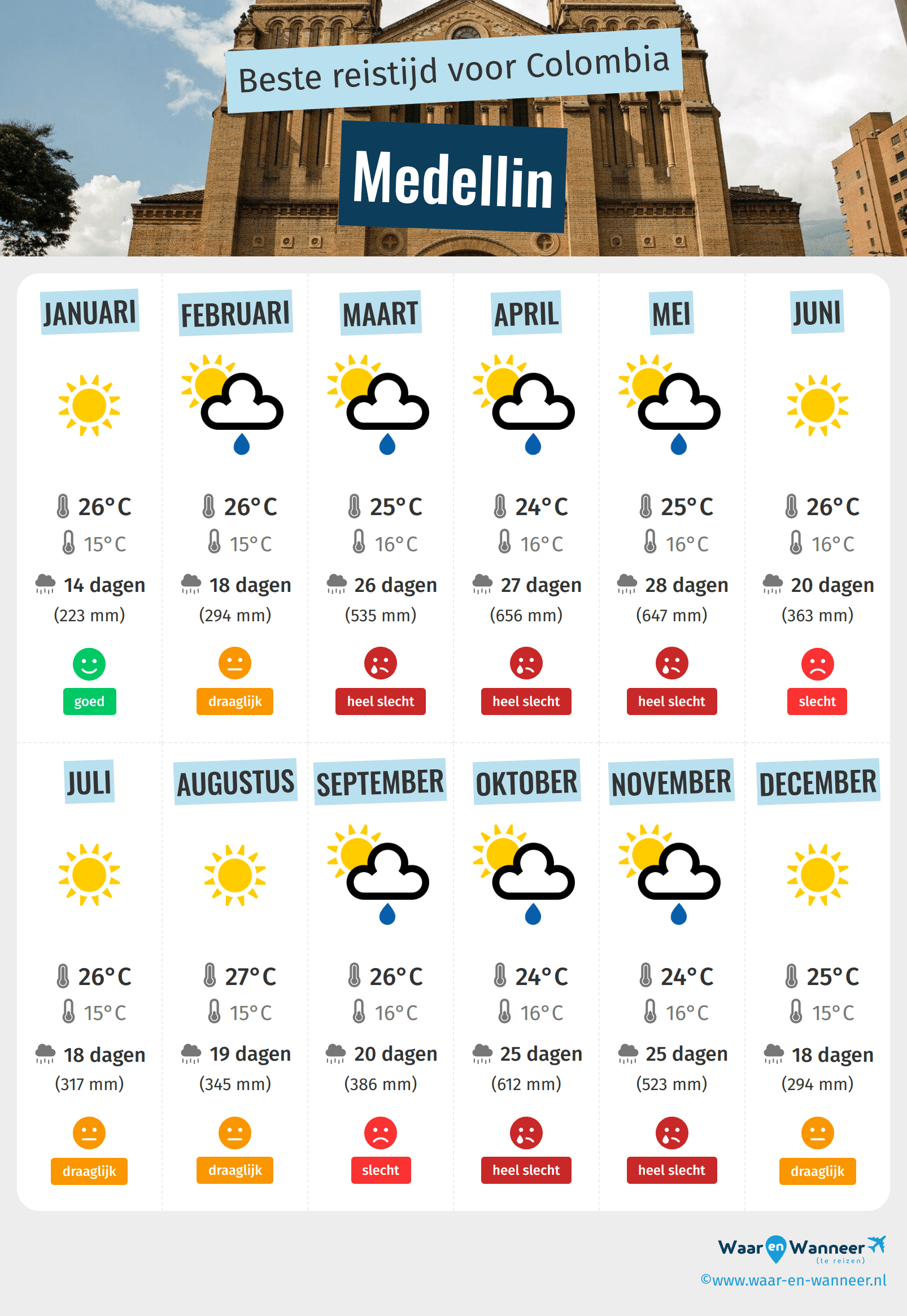 Infographic van de beste tijden om naar Medellin te gaan