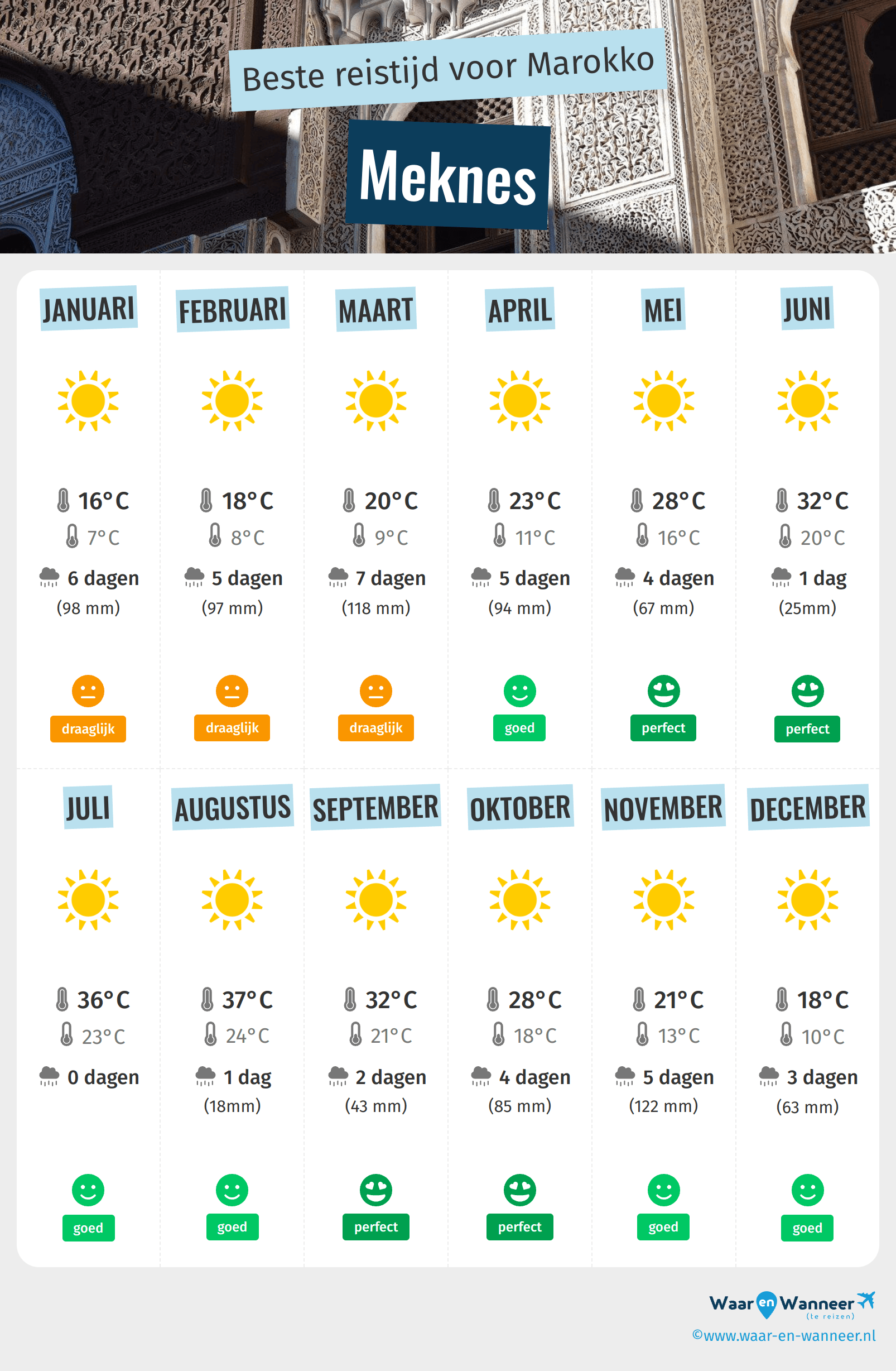 Infographic van de beste tijden om naar Meknes te gaan