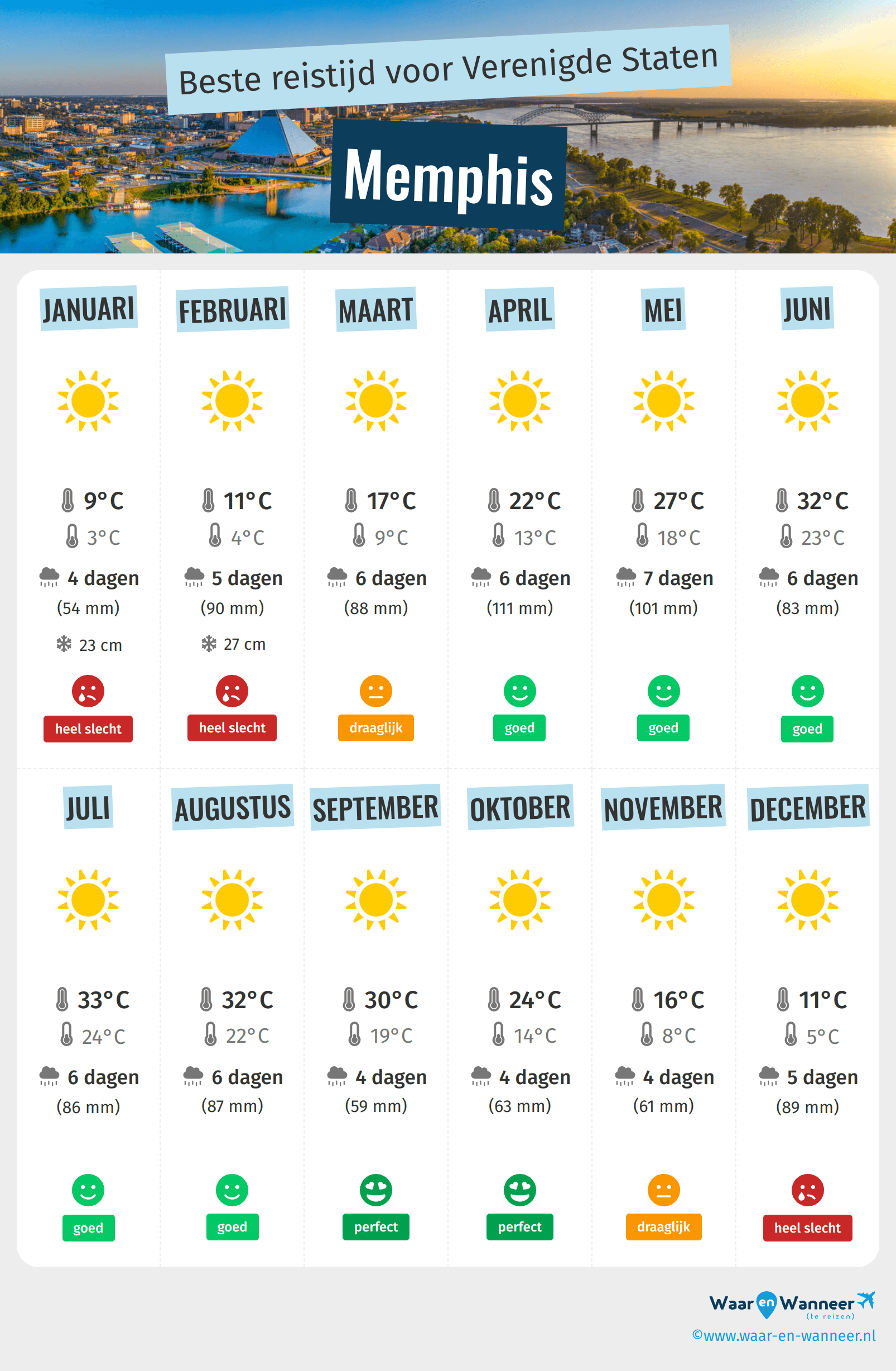 Infographic van de beste tijden om naar Memphis te gaan