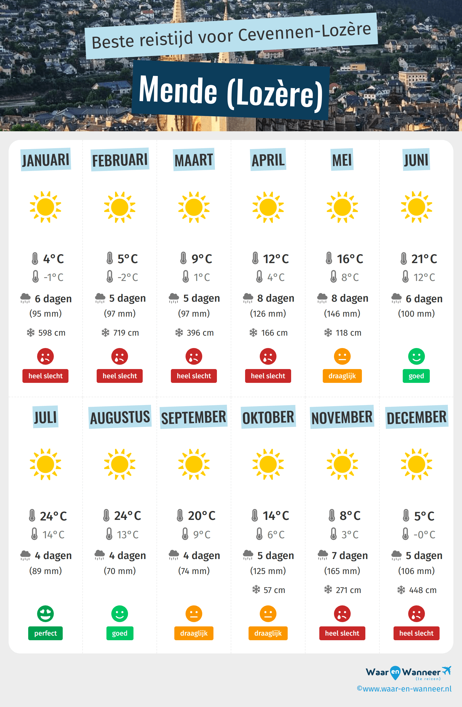 Infographic van de beste tijden om naar Mende (Lozère) te gaan