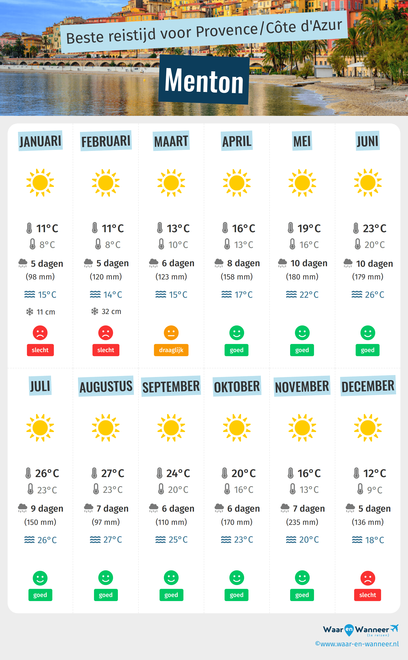 Infographic van de beste tijden om naar Menton te gaan
