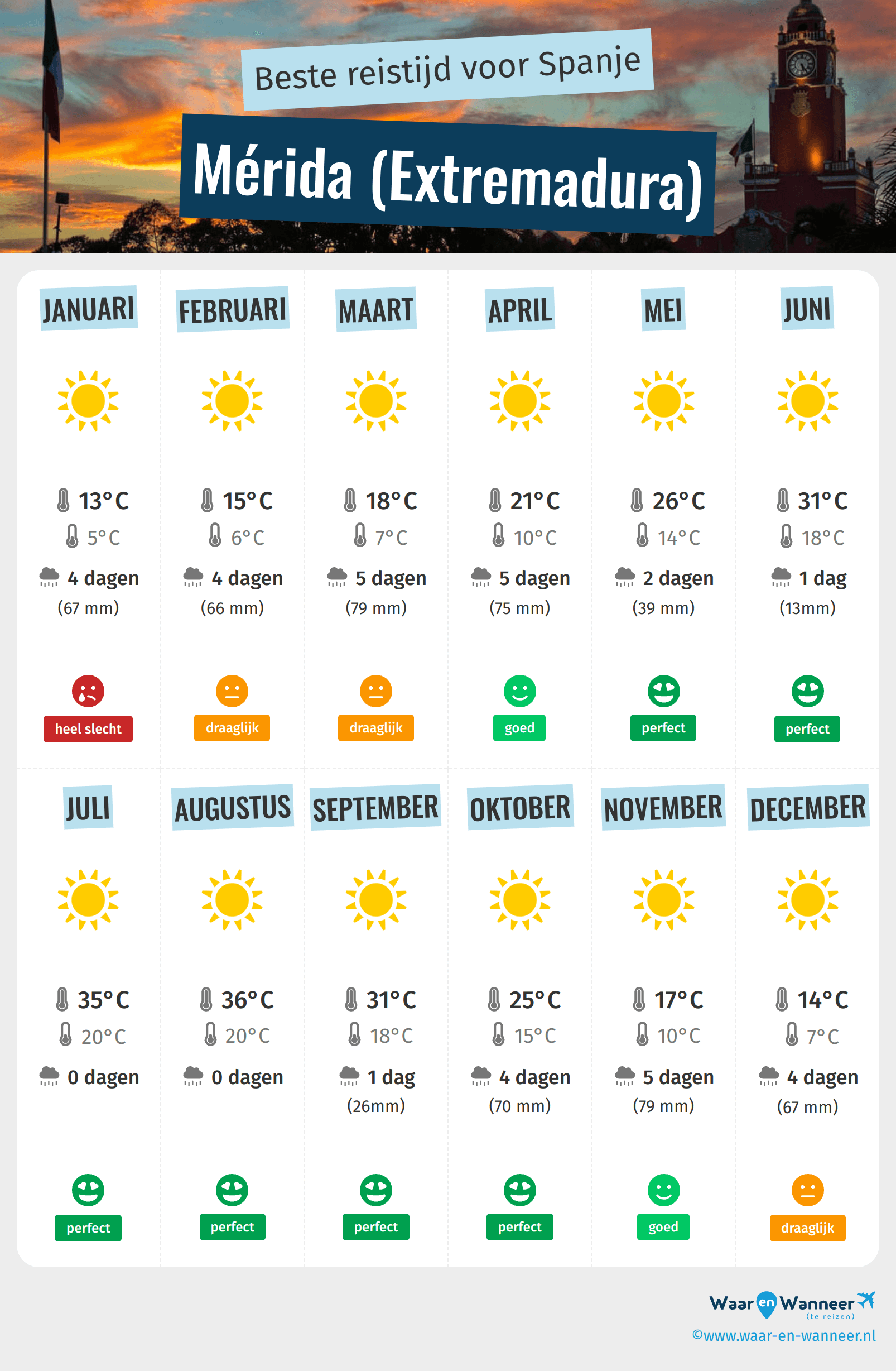 Infographic van de beste tijden om naar Mérida te gaan