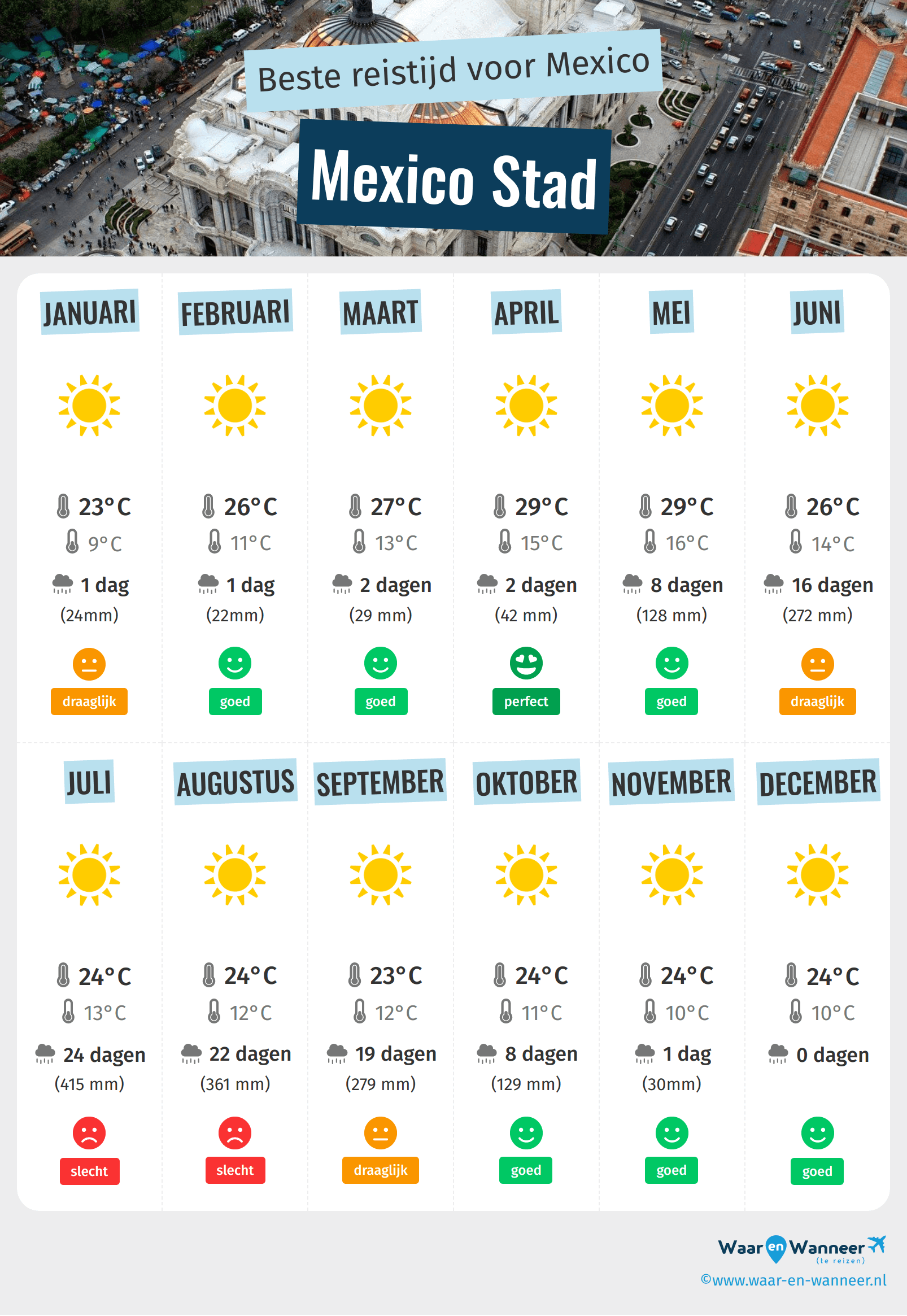 Infographic van de beste tijden om naar Mexico Stad te gaan