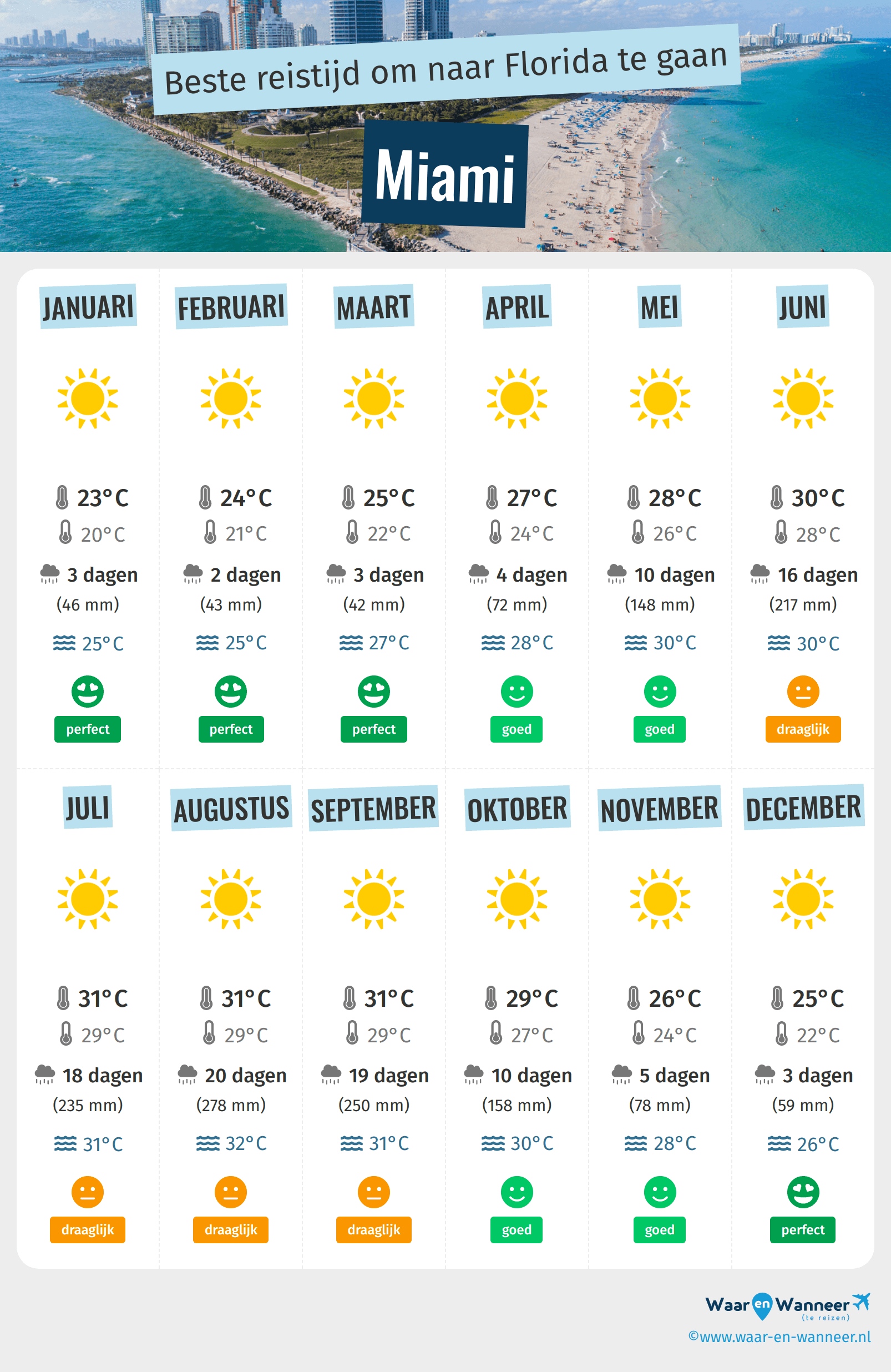 Infographic van de beste tijden om naar Miami te gaan