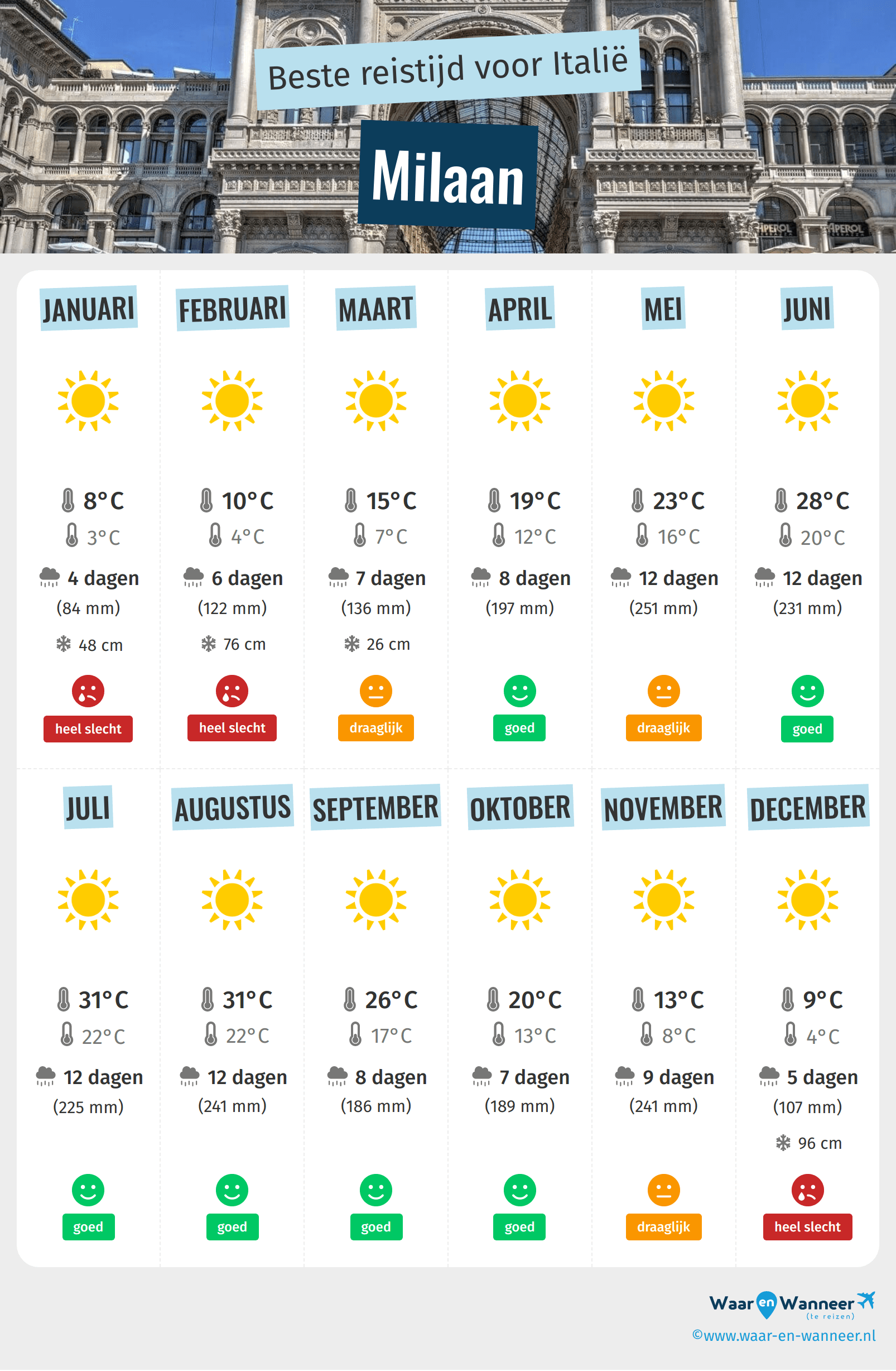 Infographic van de beste tijden om naar Milaan te gaan