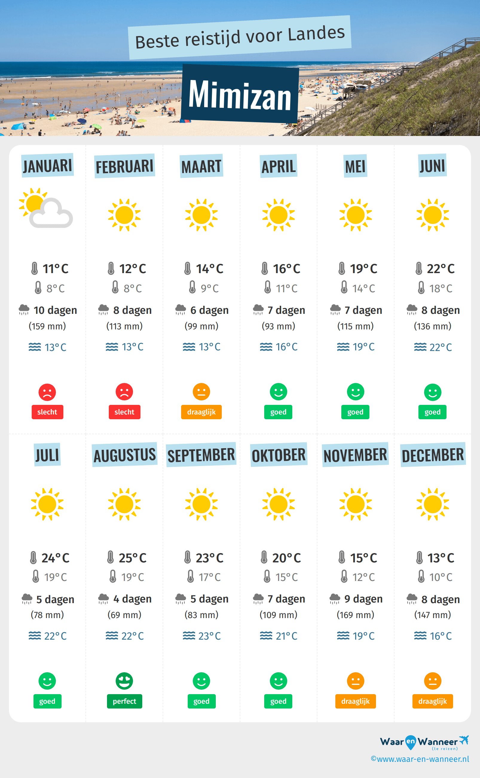 Infographic van de beste tijden om naar Mimizan te gaan