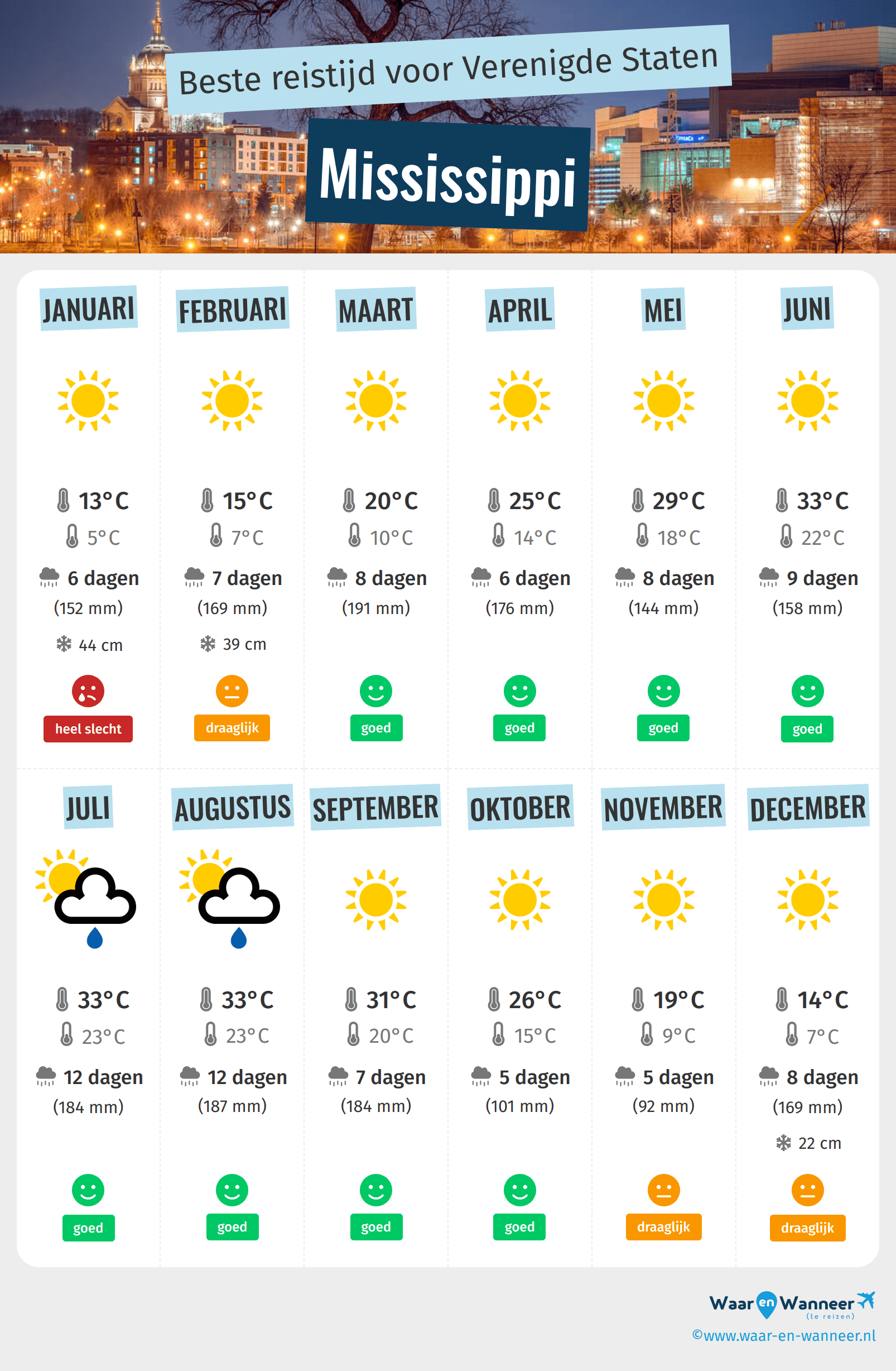Infographic van de beste tijden om naar Mississippi te gaan