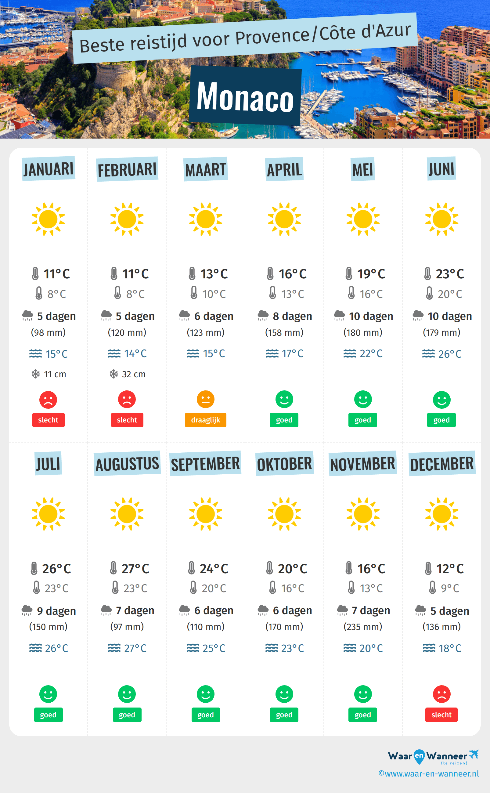 Infographic van de beste tijden om naar Monaco te gaan