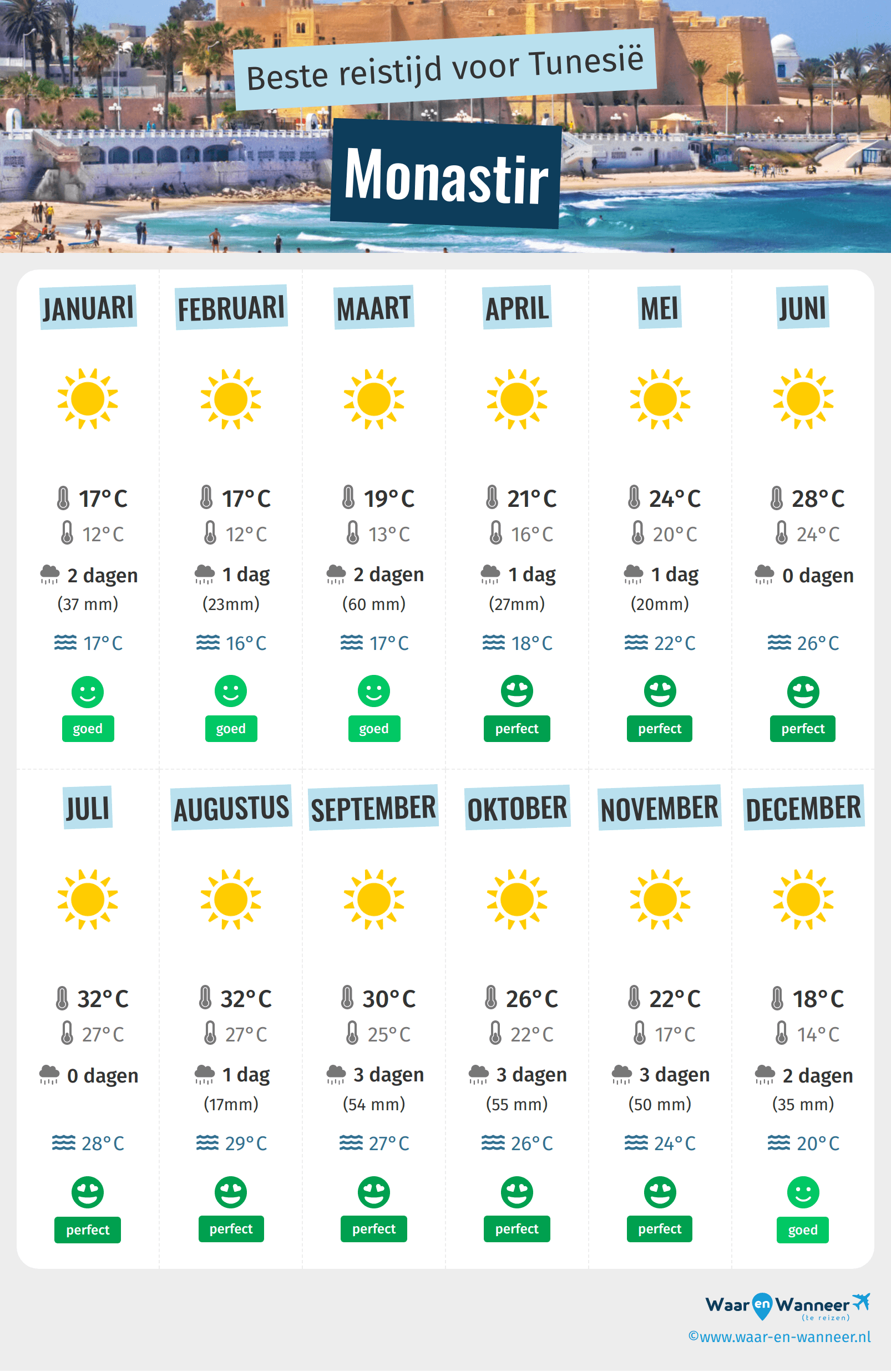 Infographic van de beste tijden om naar Monastir te gaan