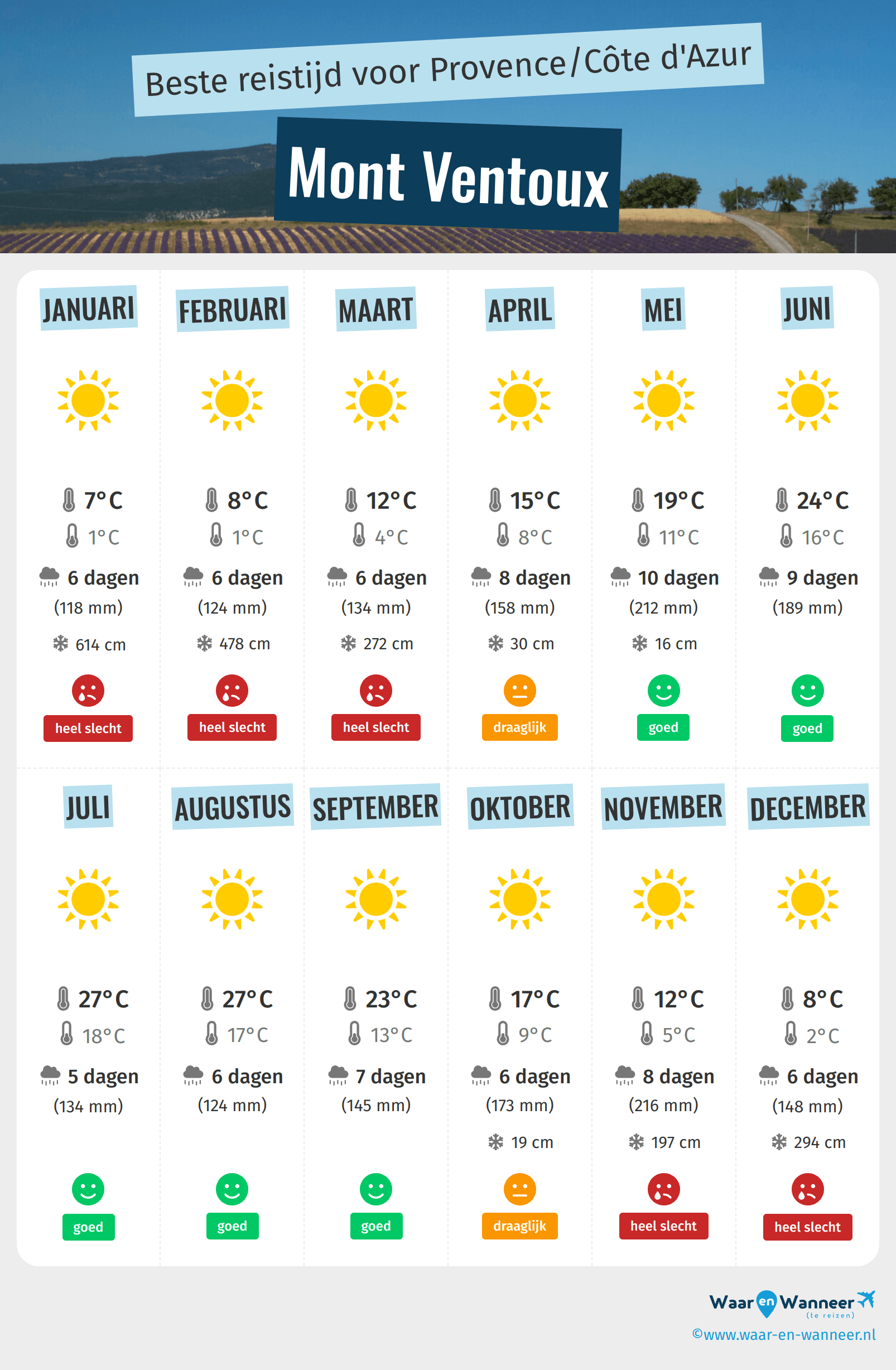 Infographic van de beste tijden om naar Mont Ventoux te gaan