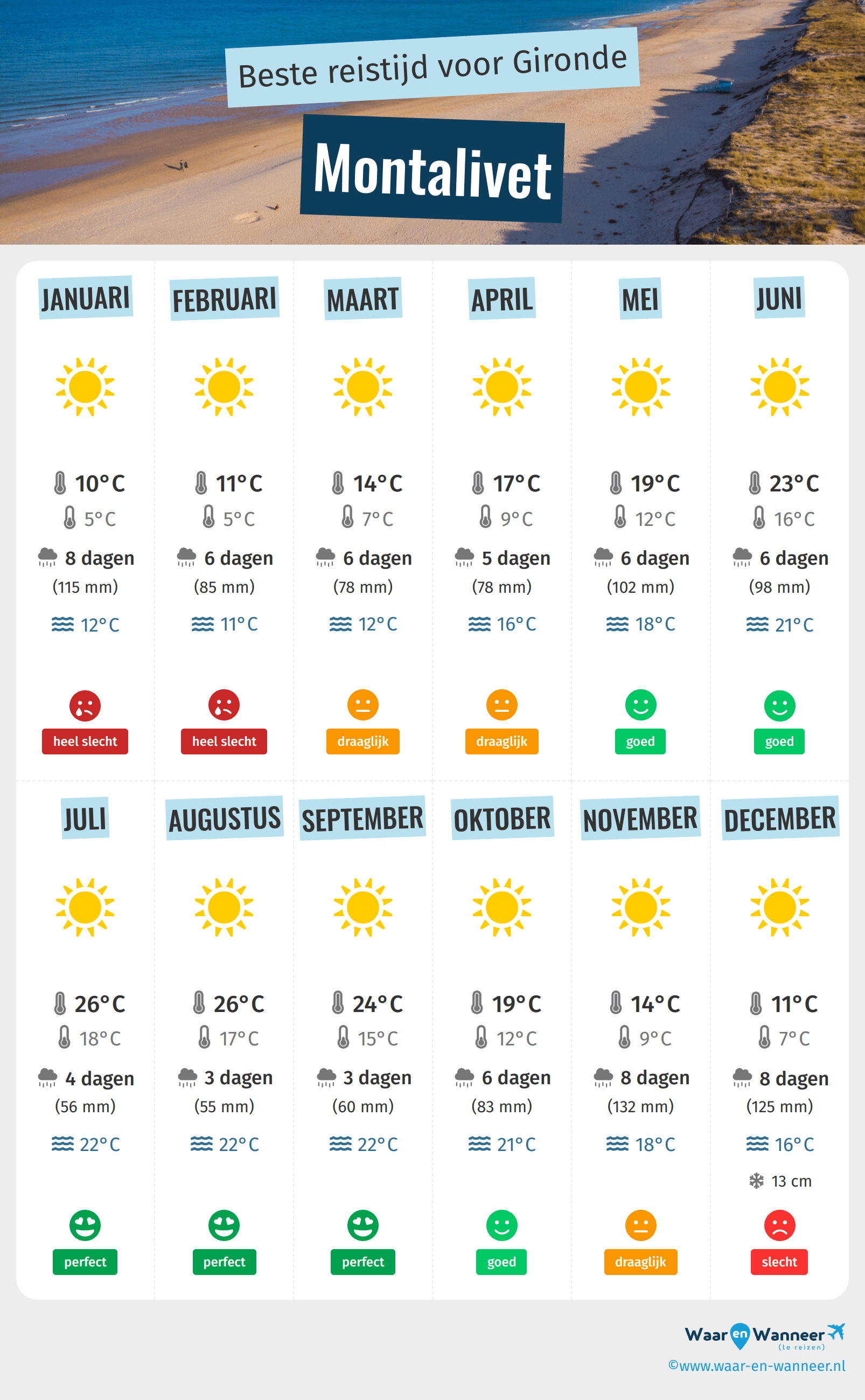 Infographic van de beste tijden om naar Montalivet te gaan