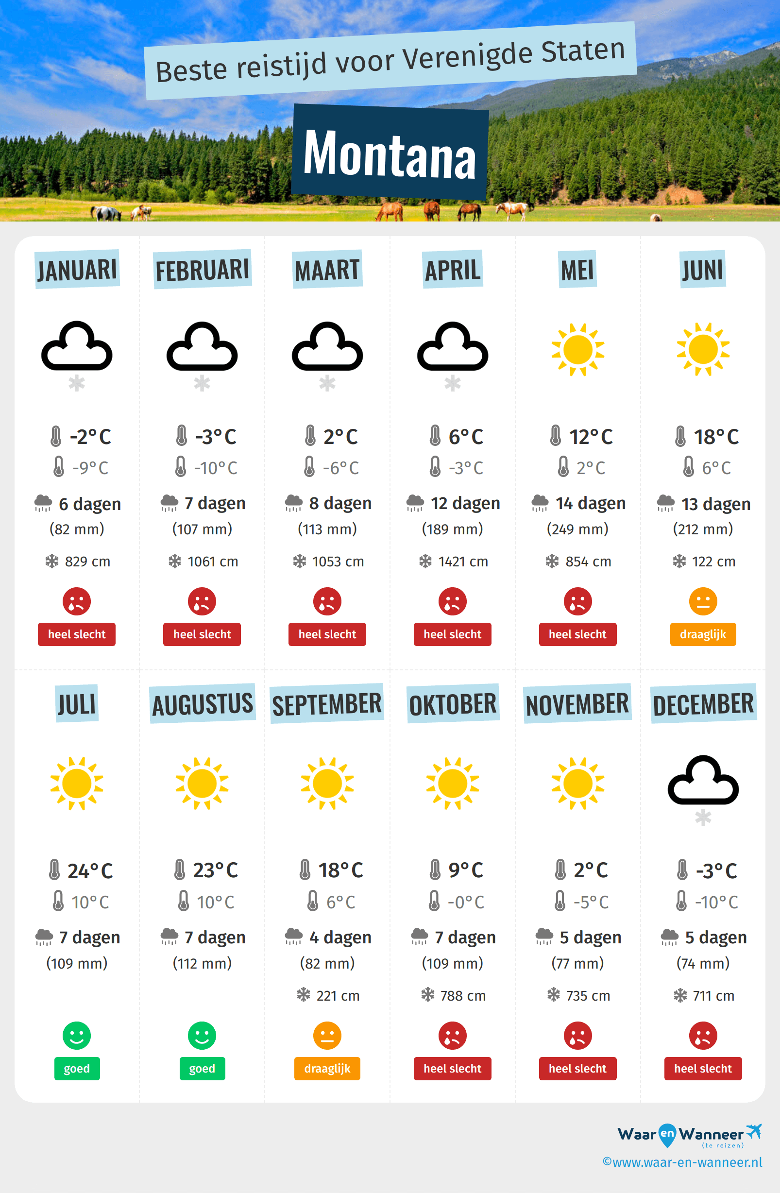 Infographic van de beste tijden om naar Montana te gaan