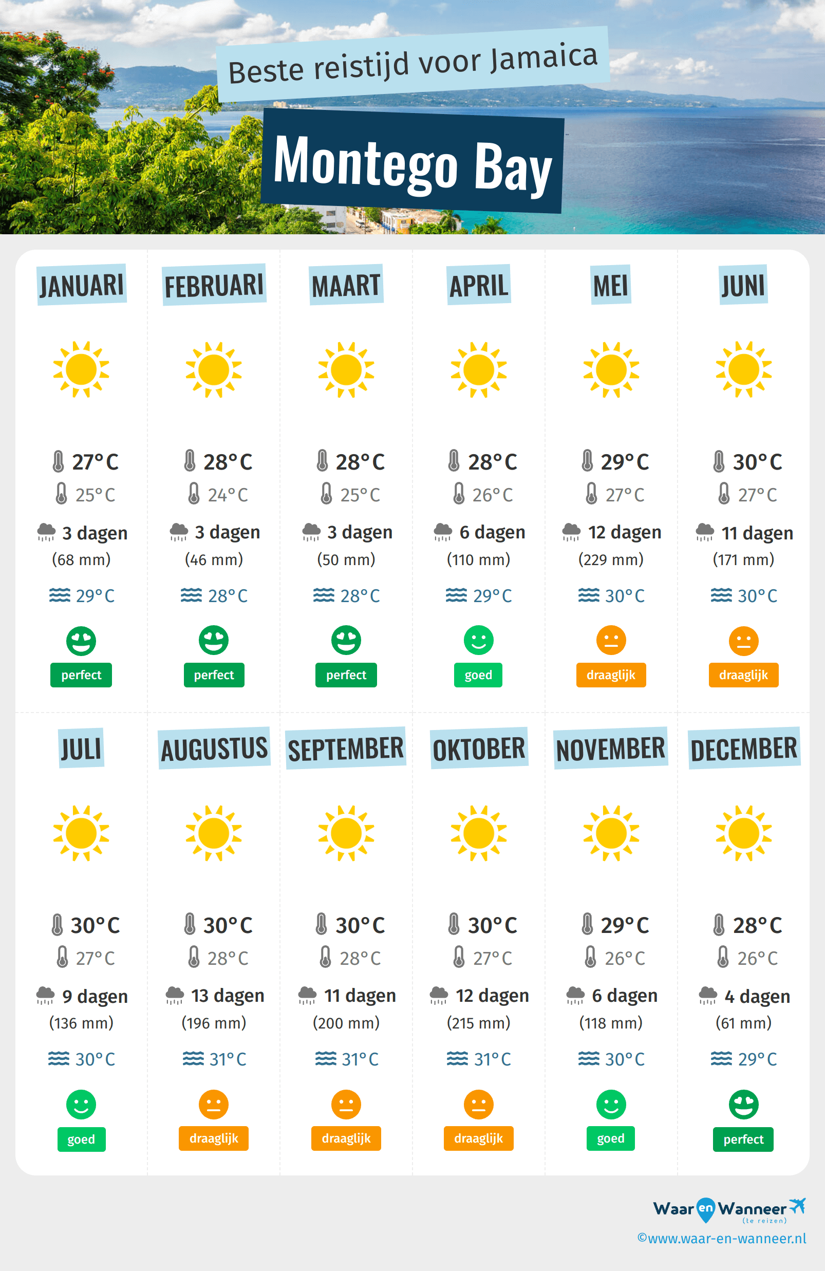 Infographic van de beste tijden om naar Montego Bay te gaan