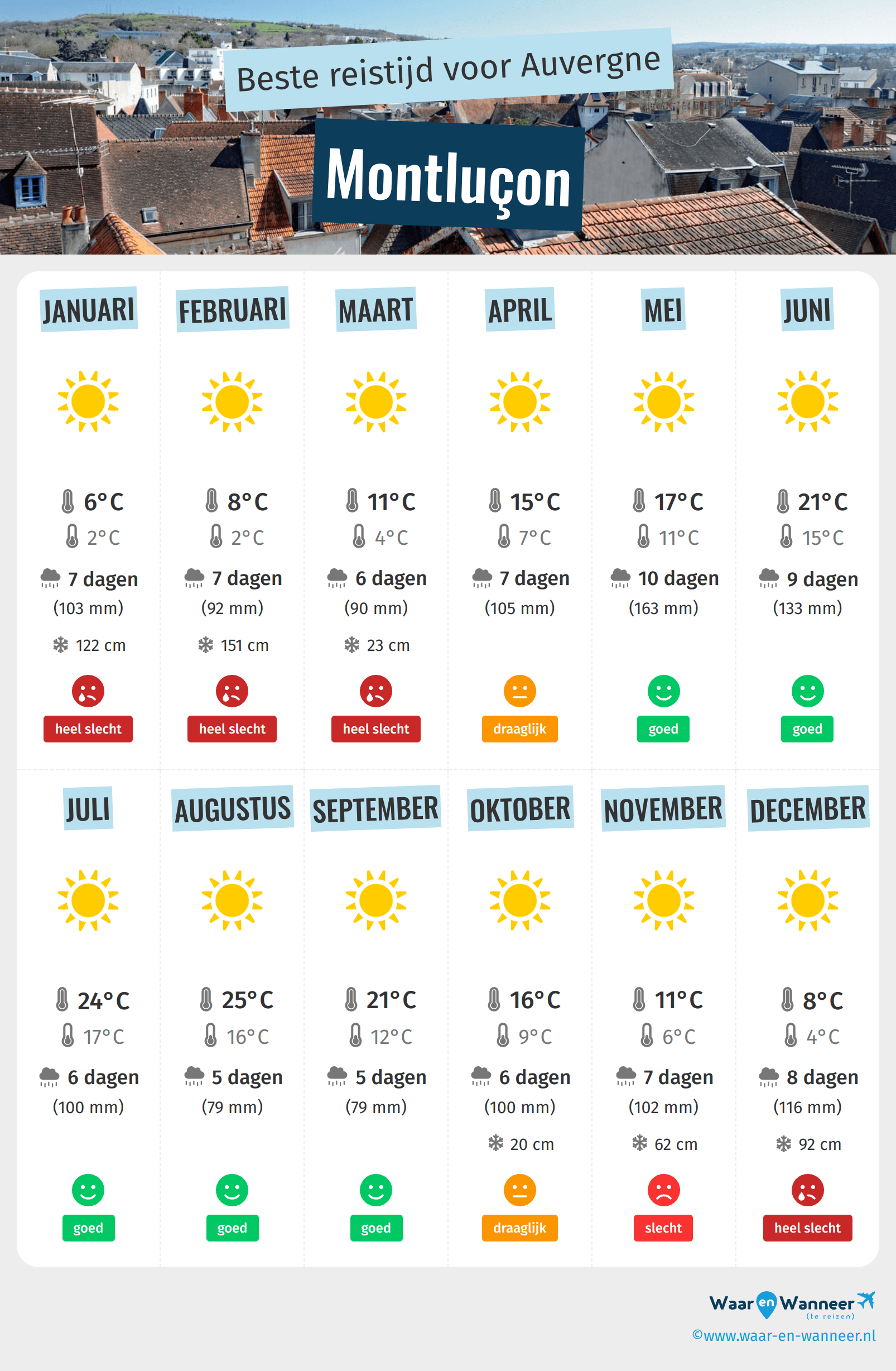 Infographic van de beste tijden om naar Montluçon te gaan