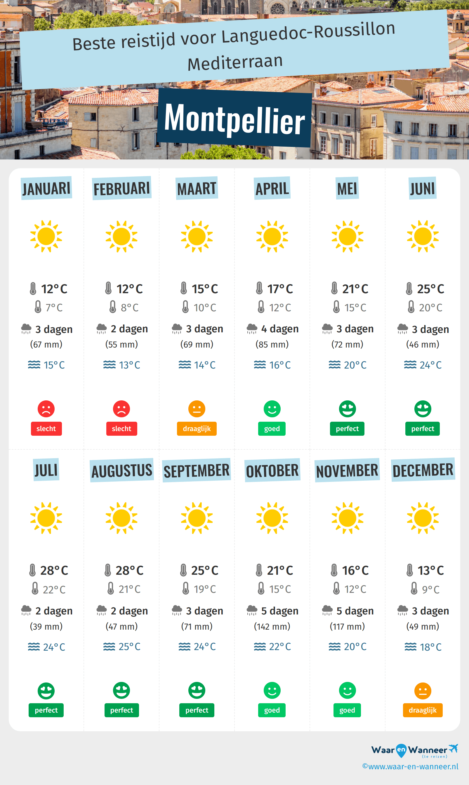 Infographic van de beste tijden om naar Montpellier te gaan