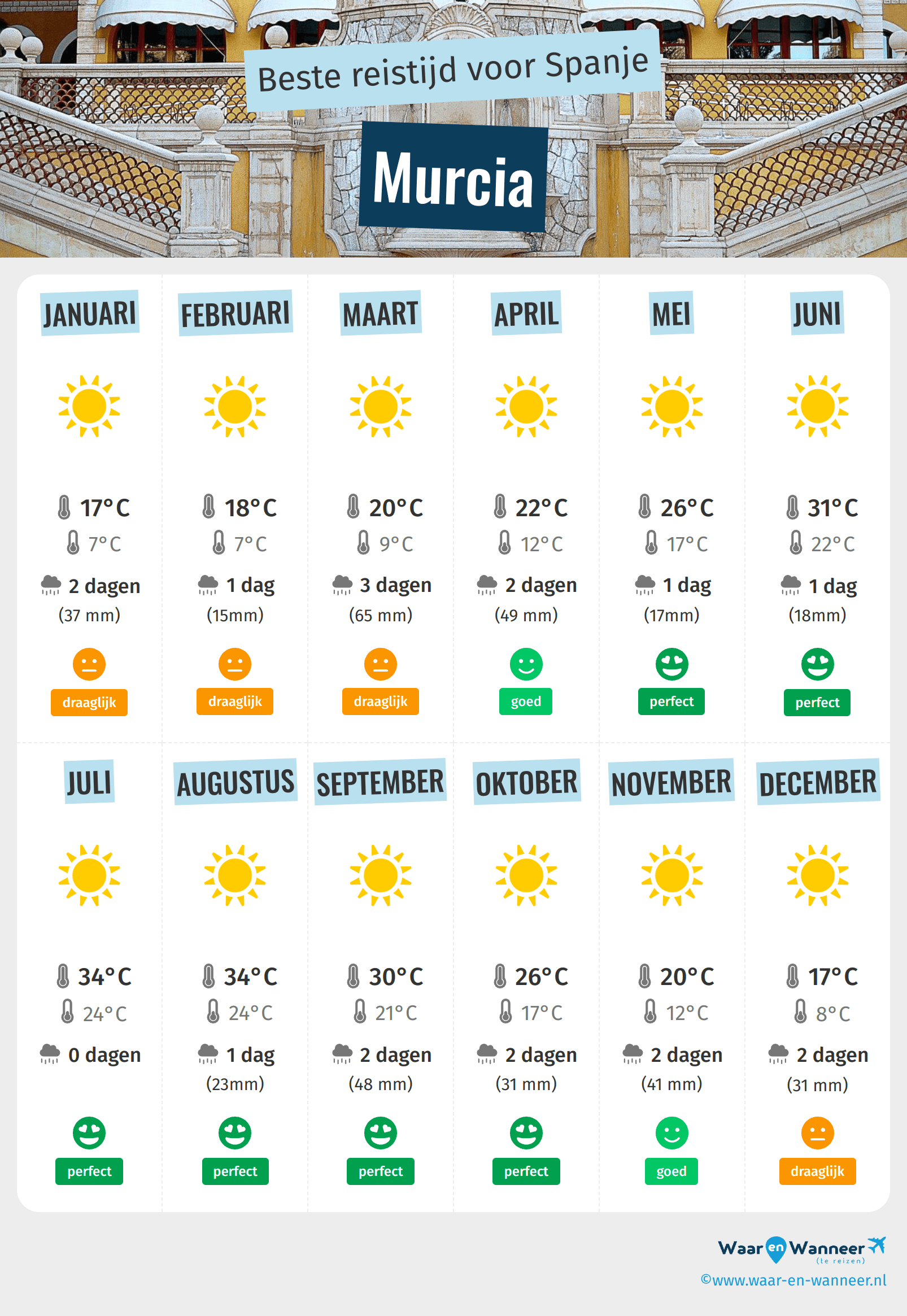 Infographic van de beste tijden om naar Murcia te gaan