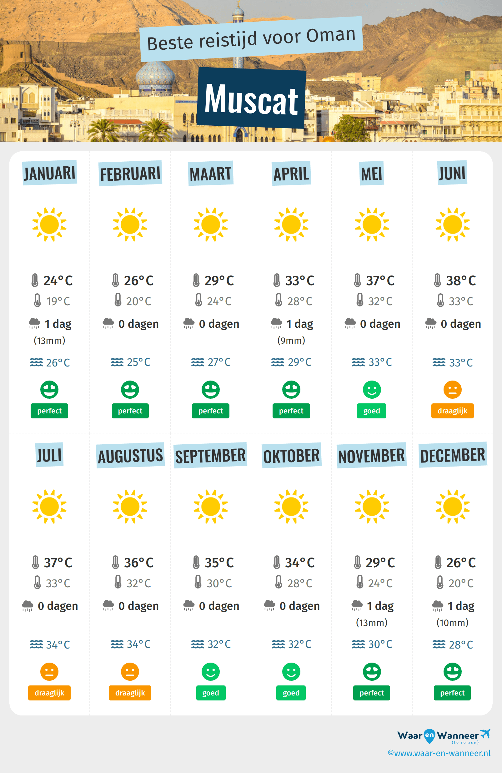 Infographic van de beste tijden om naar Muscat te gaan