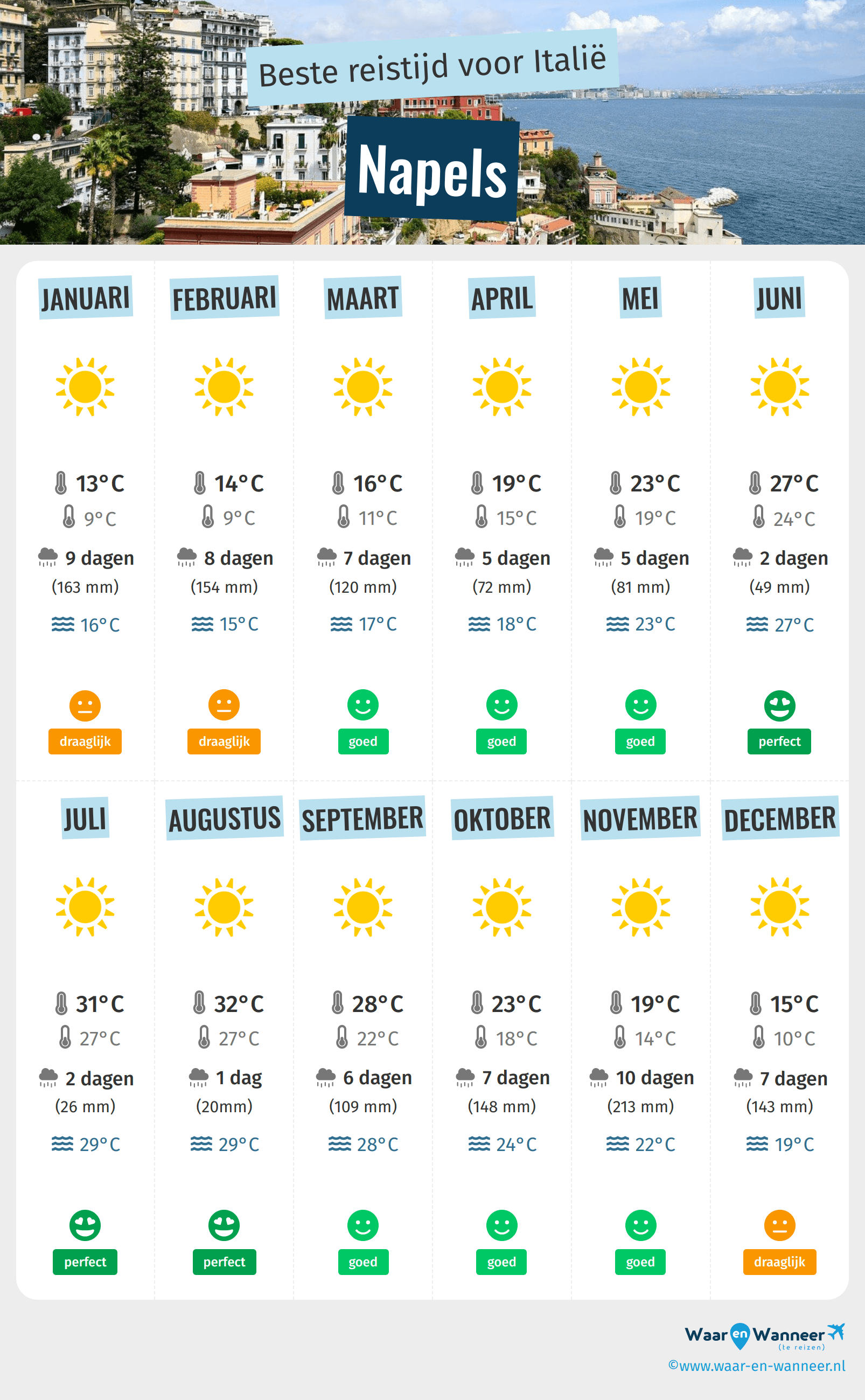 Infographic van de beste tijden om naar Napels te gaan
