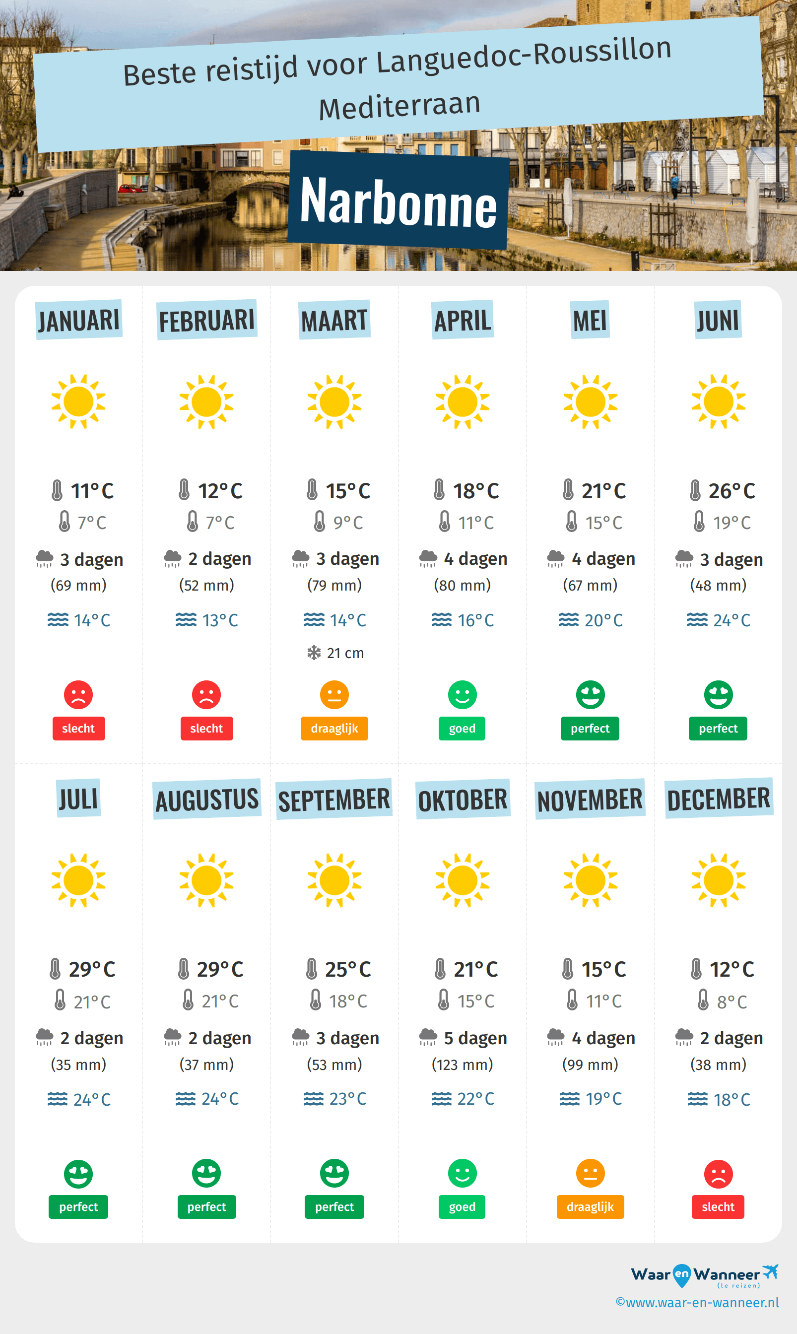 Infographic van de beste tijden om naar Narbonne te gaan