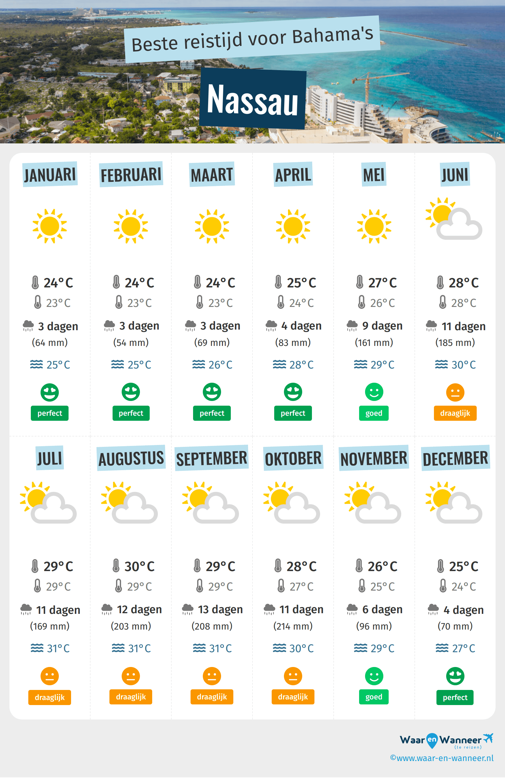 Infographic van de beste tijden om naar Nassau te gaan