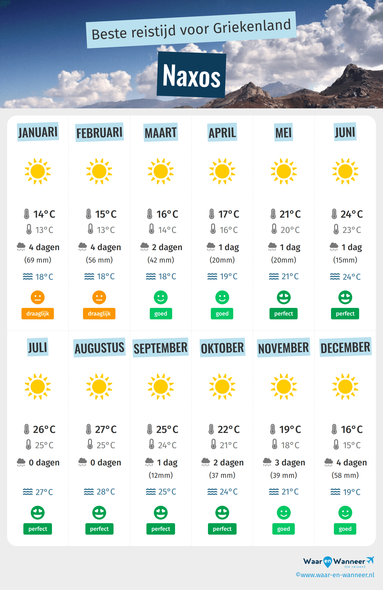 Infographic van de beste tijden om naar Naxos te gaan