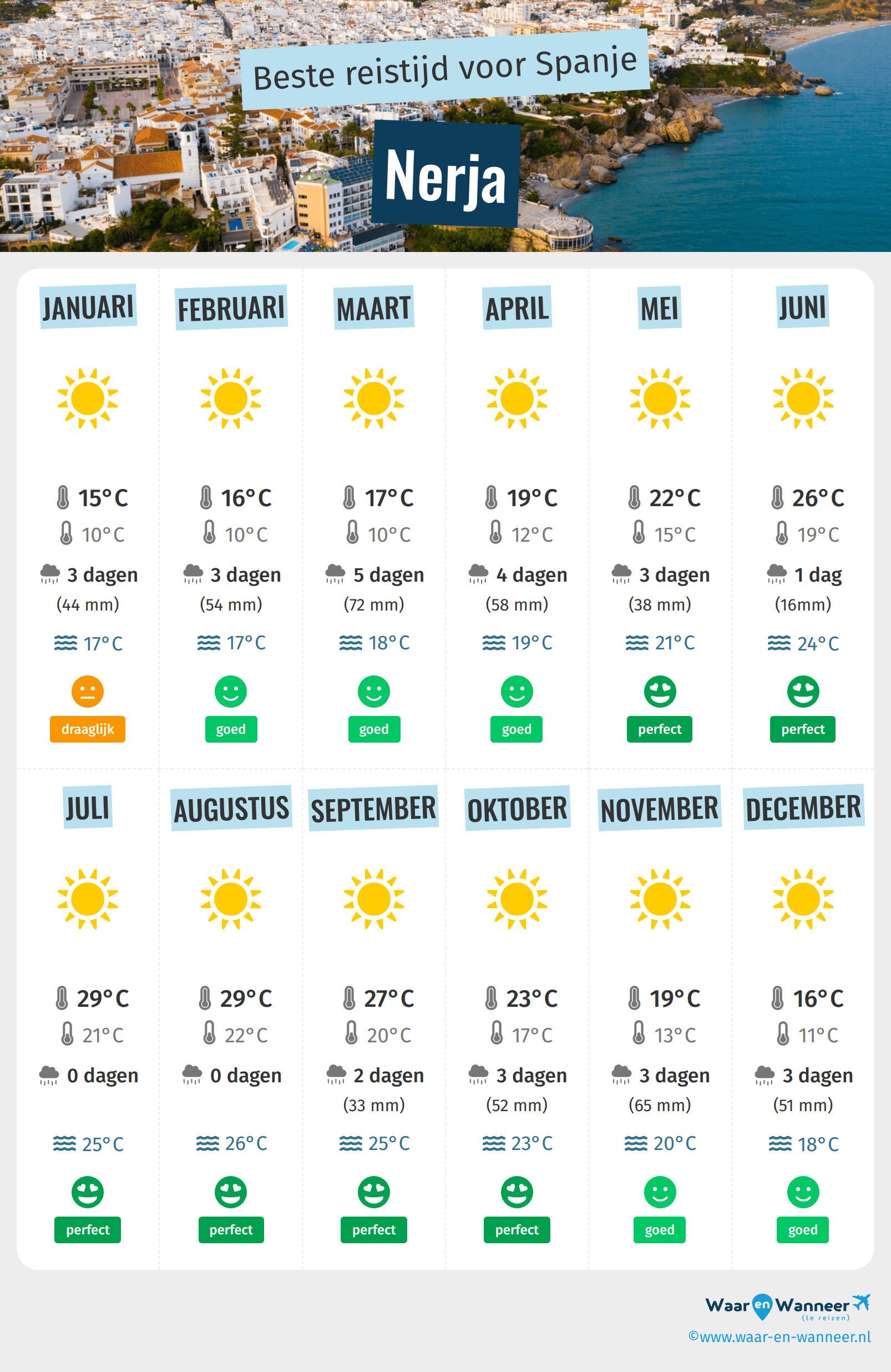 Infographic van de beste tijden om naar Nerja te gaan