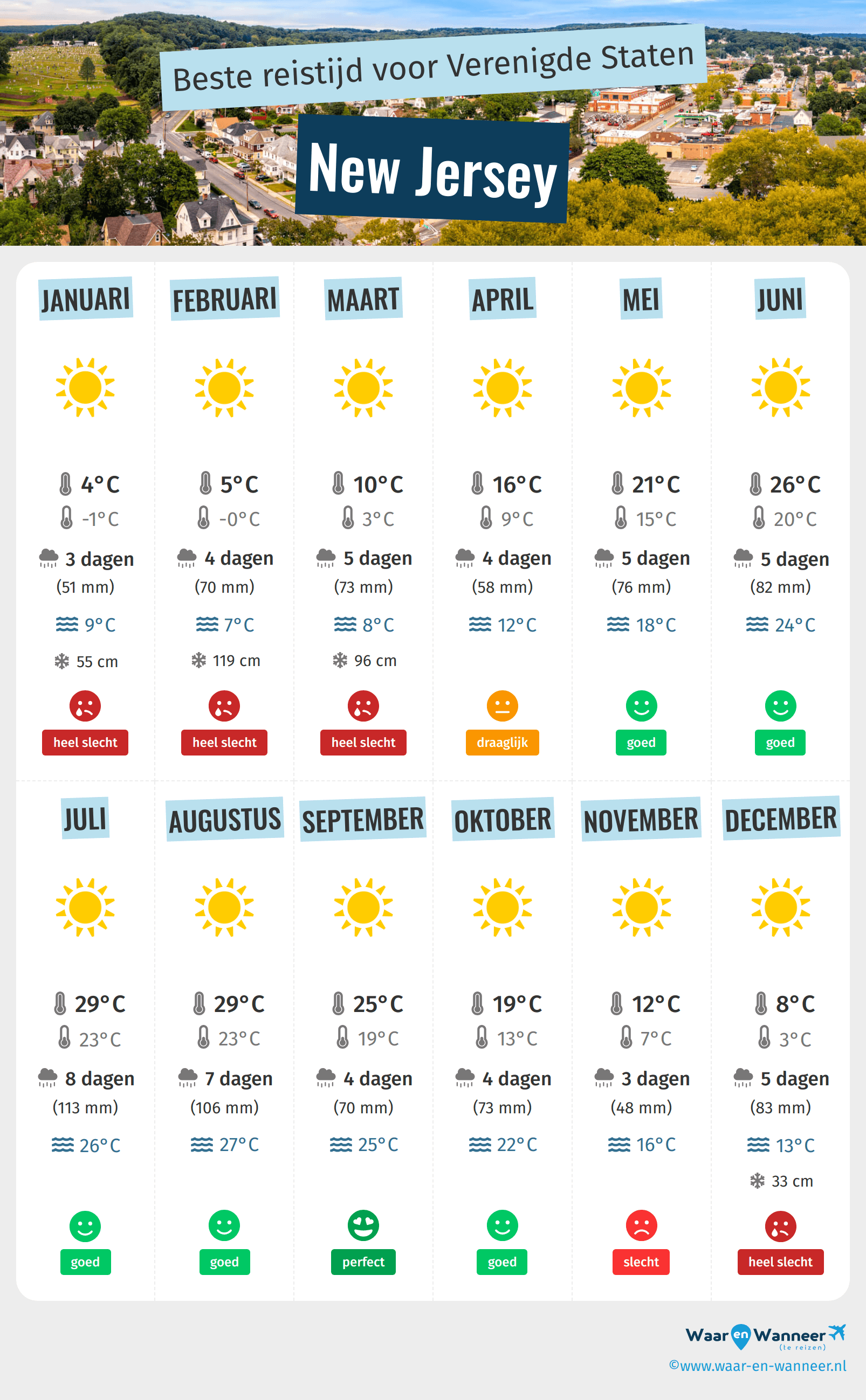 Infographic van de beste tijden om naar New Jersey te gaan
