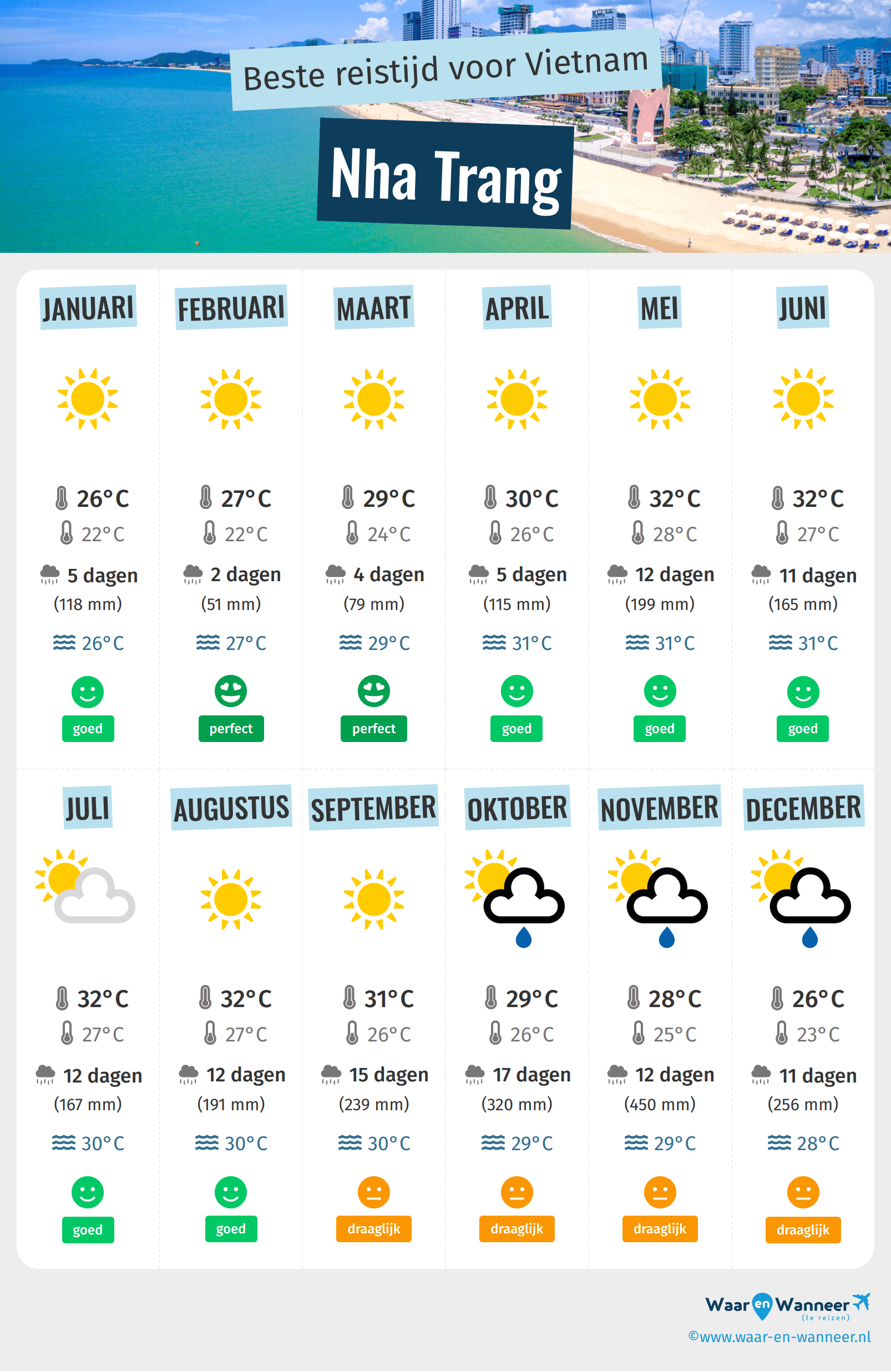 Infographic van de beste tijden om naar Nha Trang te gaan