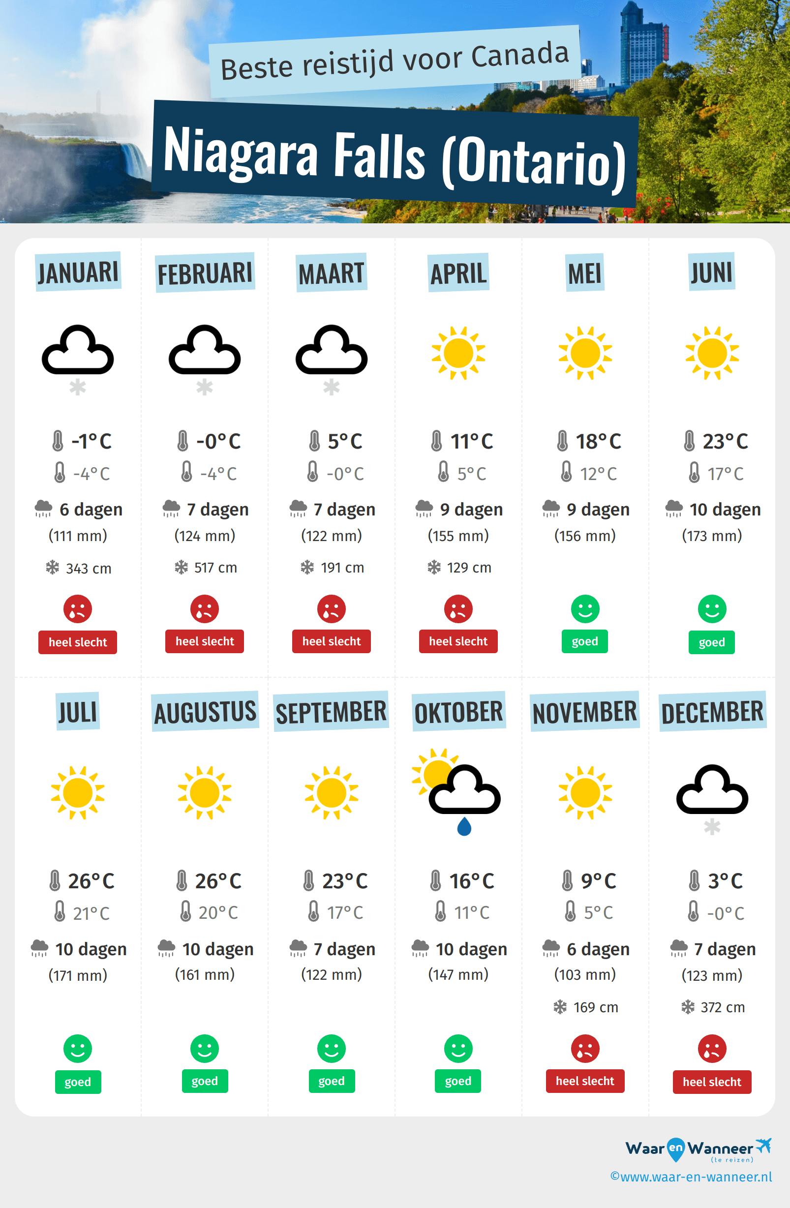 Infographic van de beste tijden om naar Niagara Falls (Ontario) te gaan
